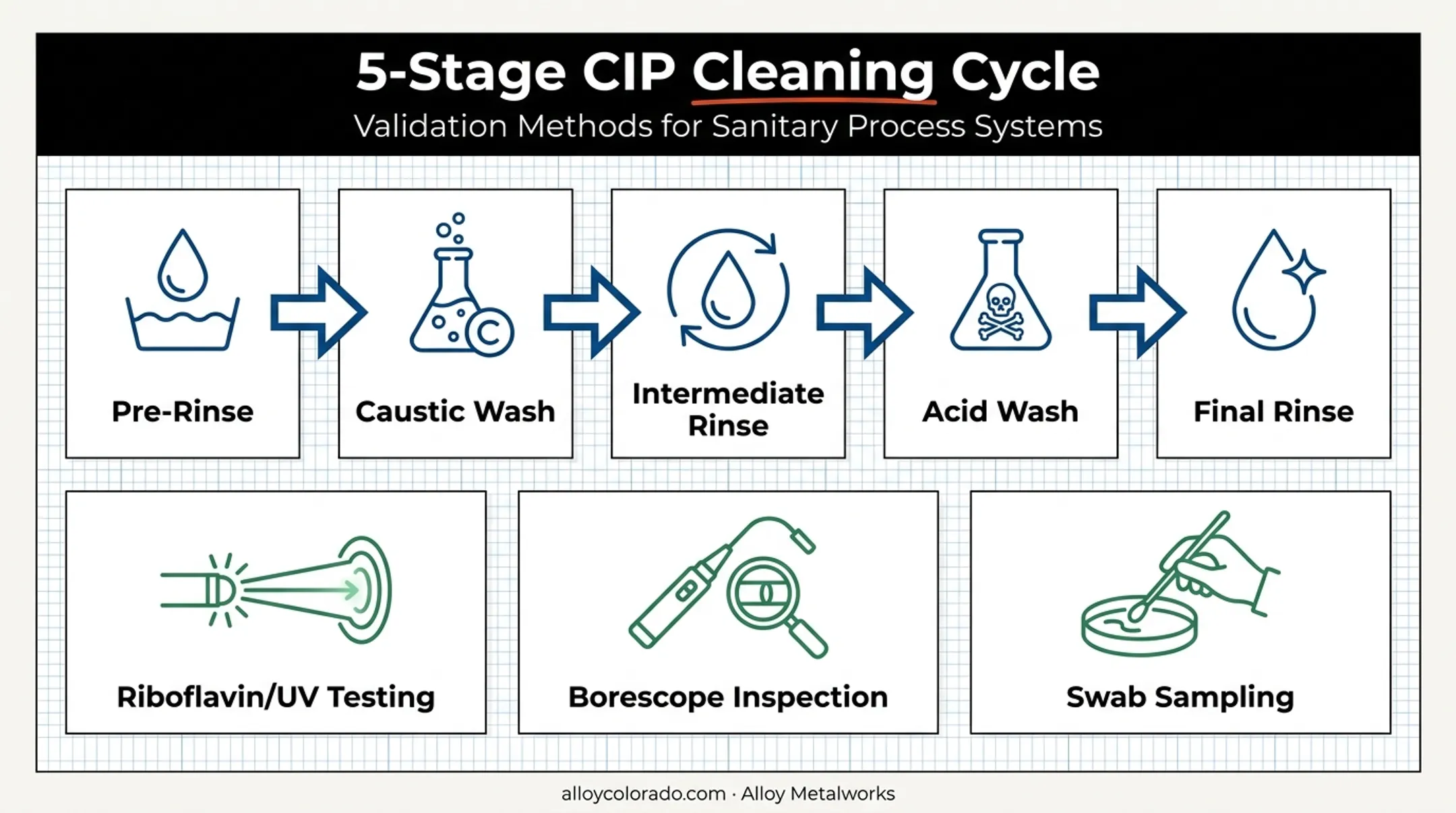 Five-stage CIP cleaning cycle and validation methods flow diagram