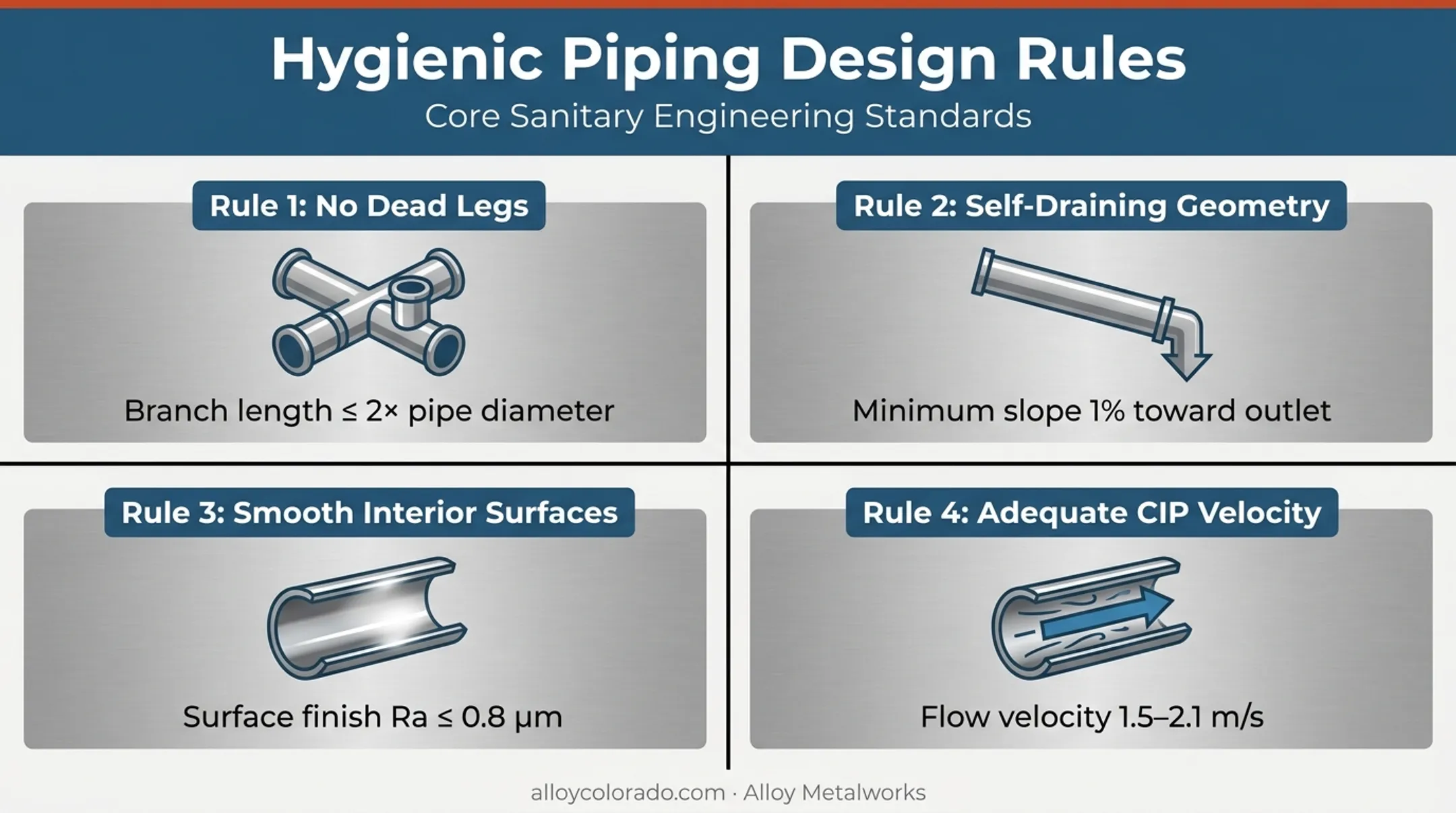 Four core hygienic piping design rules for cleanable systems