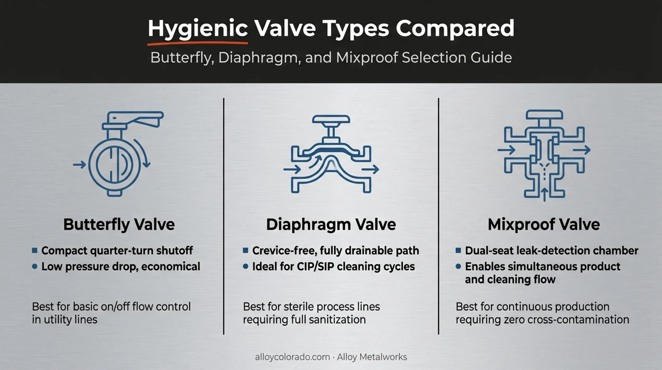 Comparison of butterfly diaphragm and mixproof valve applications