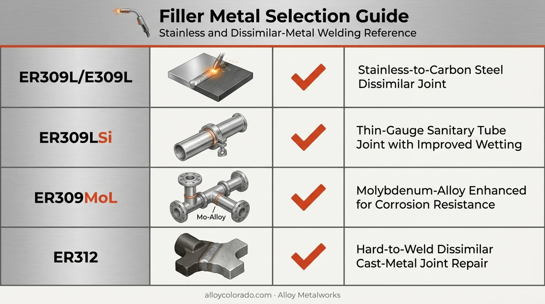 Filler metal comparison chart for stainless to carbon steel welding