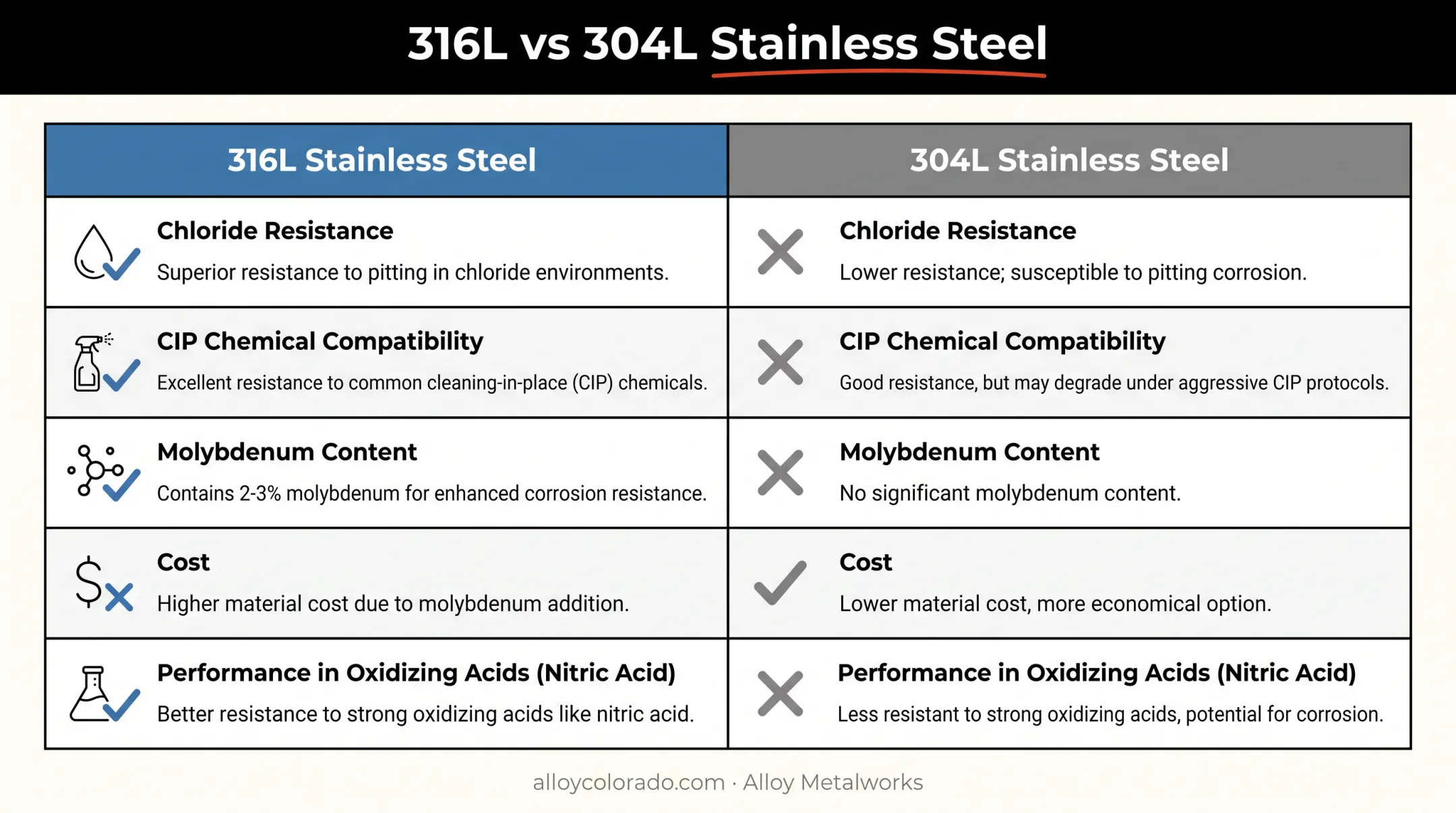 316L versus 304L stainless steel corrosion resistance comparison chart