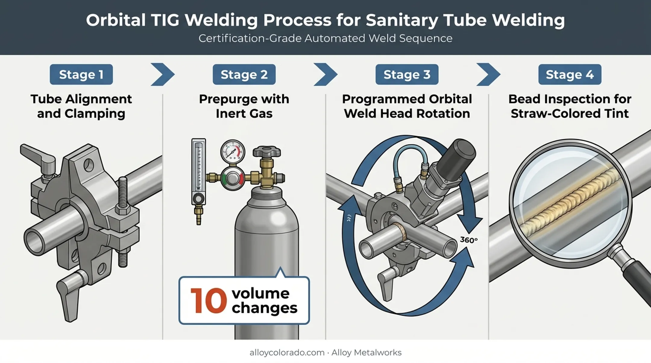 Orbital TIG welding process flow with back purging steps