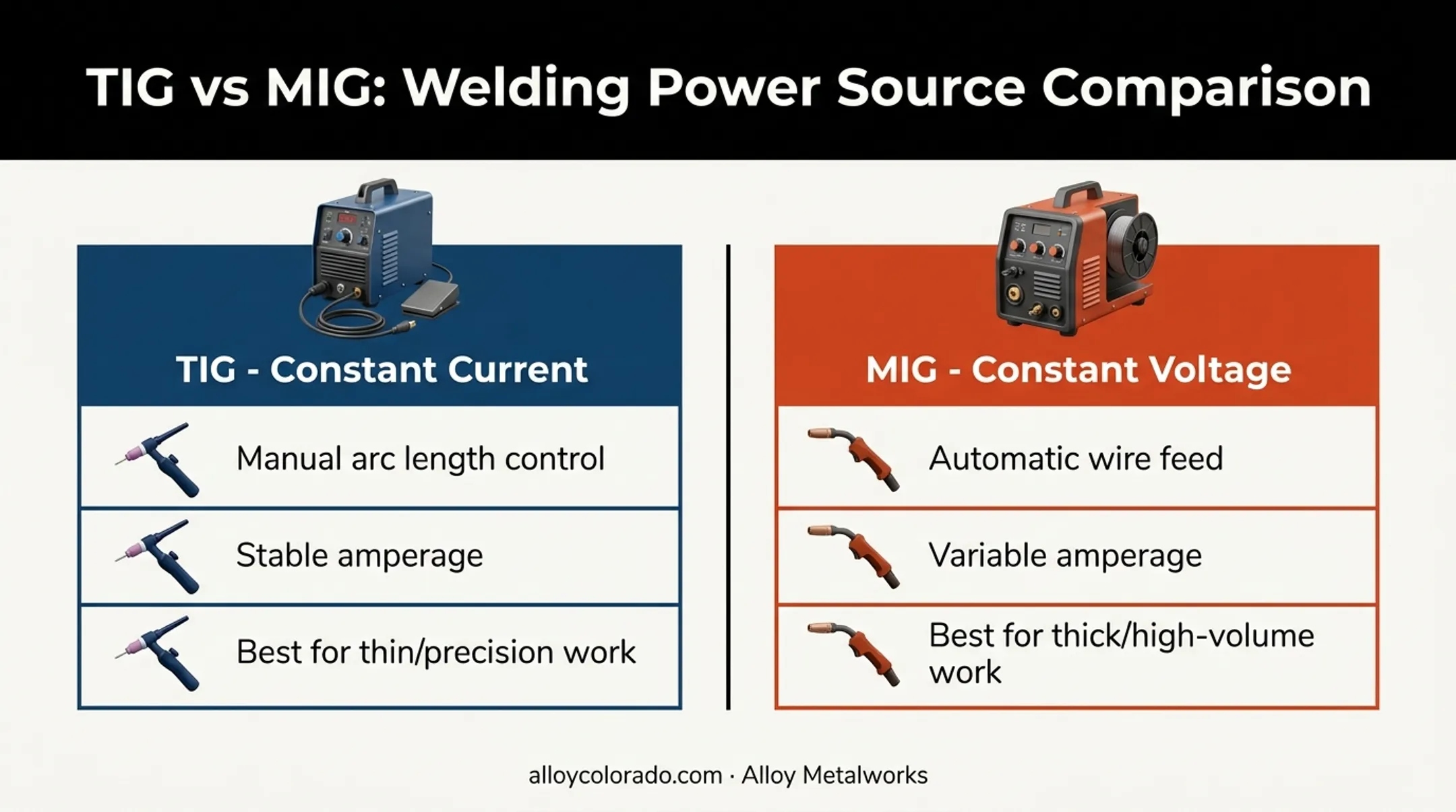 TIG constant current versus MIG constant voltage power source comparison
