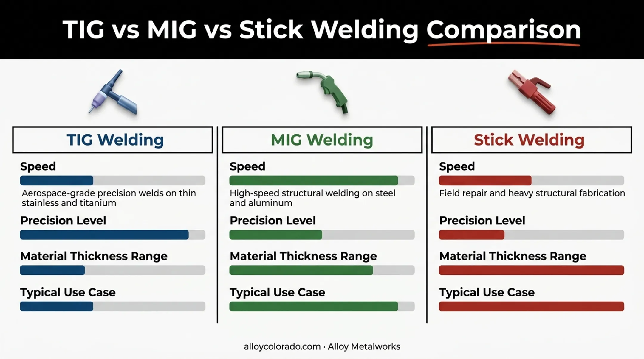 TIG versus MIG versus Stick welding process comparison chart