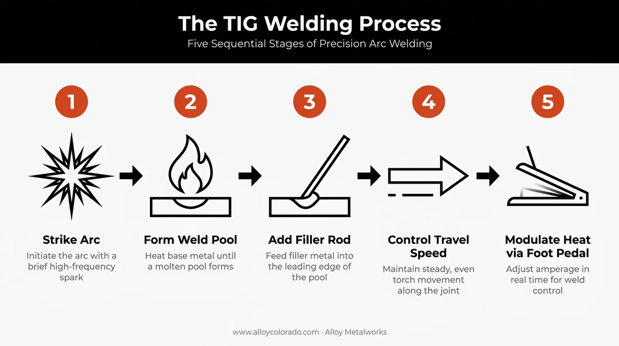 5-step TIG welding process from arc strike to heat control