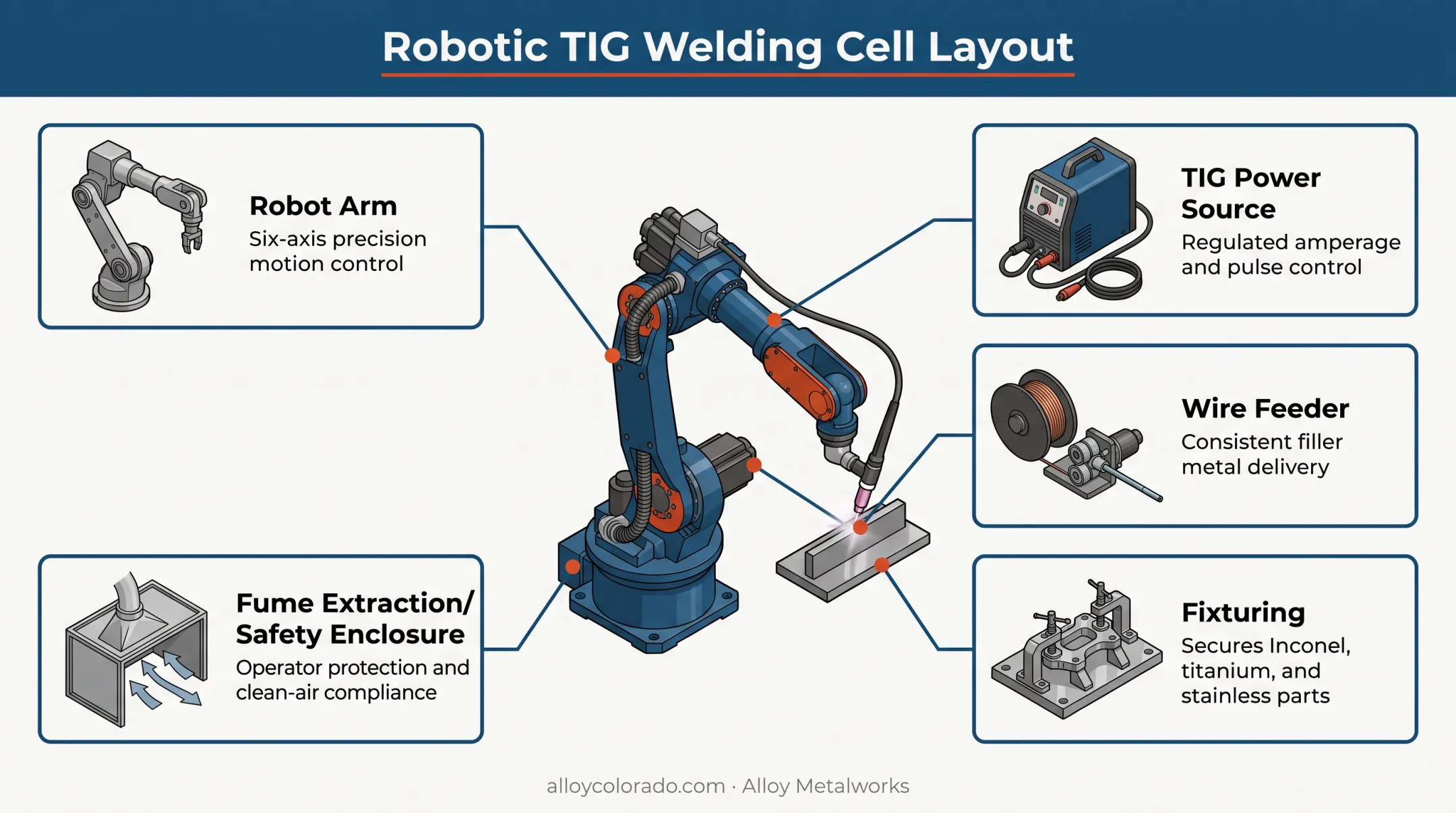 Robotic TIG welding cell components diagram with robot arm and fixturing