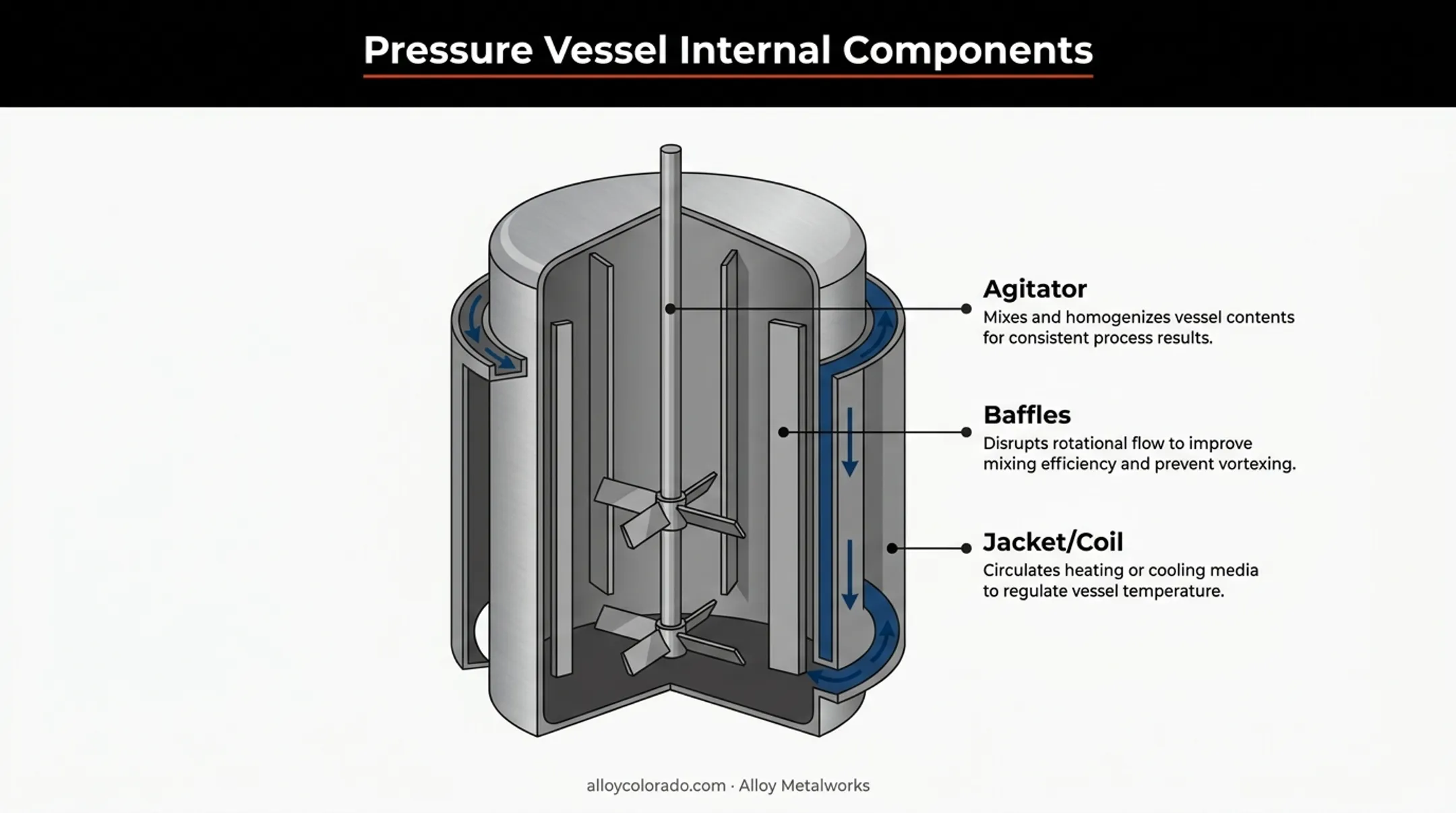 Pressure vessel internal components including agitators baffles and cooling jackets