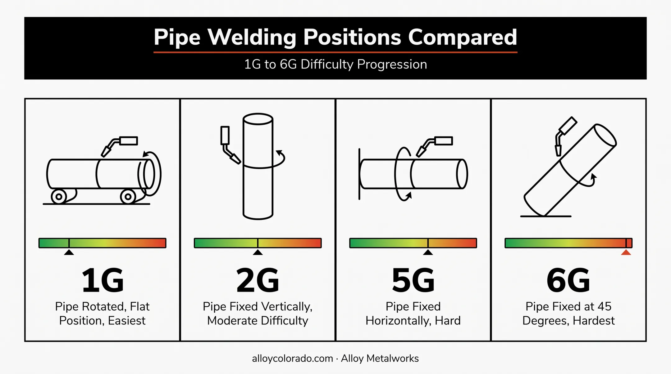 Four pipe welding positions from easiest 1G to hardest 6G