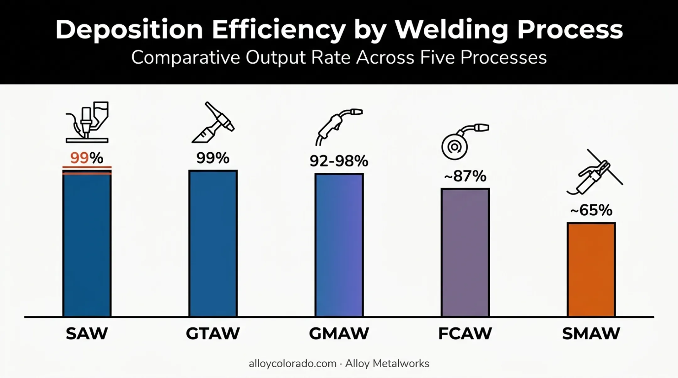 Deposition efficiency comparison chart for five pipe welding processes