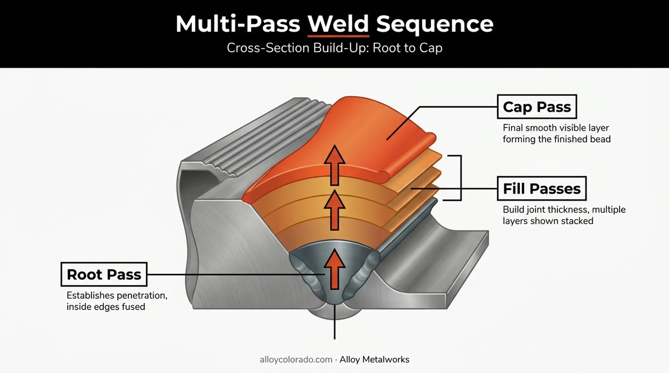 Multi-pass pipe welding sequence from root to cap pass