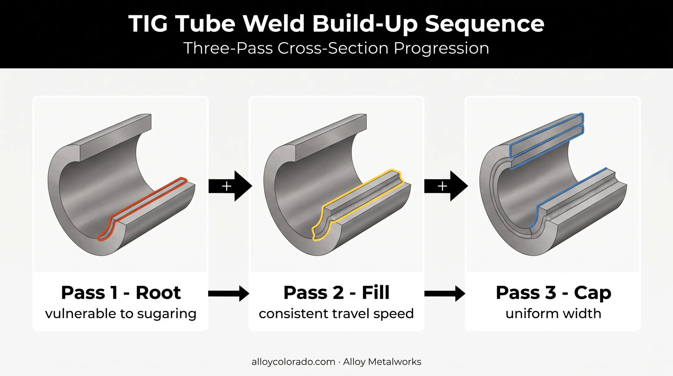 Root fill and cap pass sequence in TIG tube welding joints