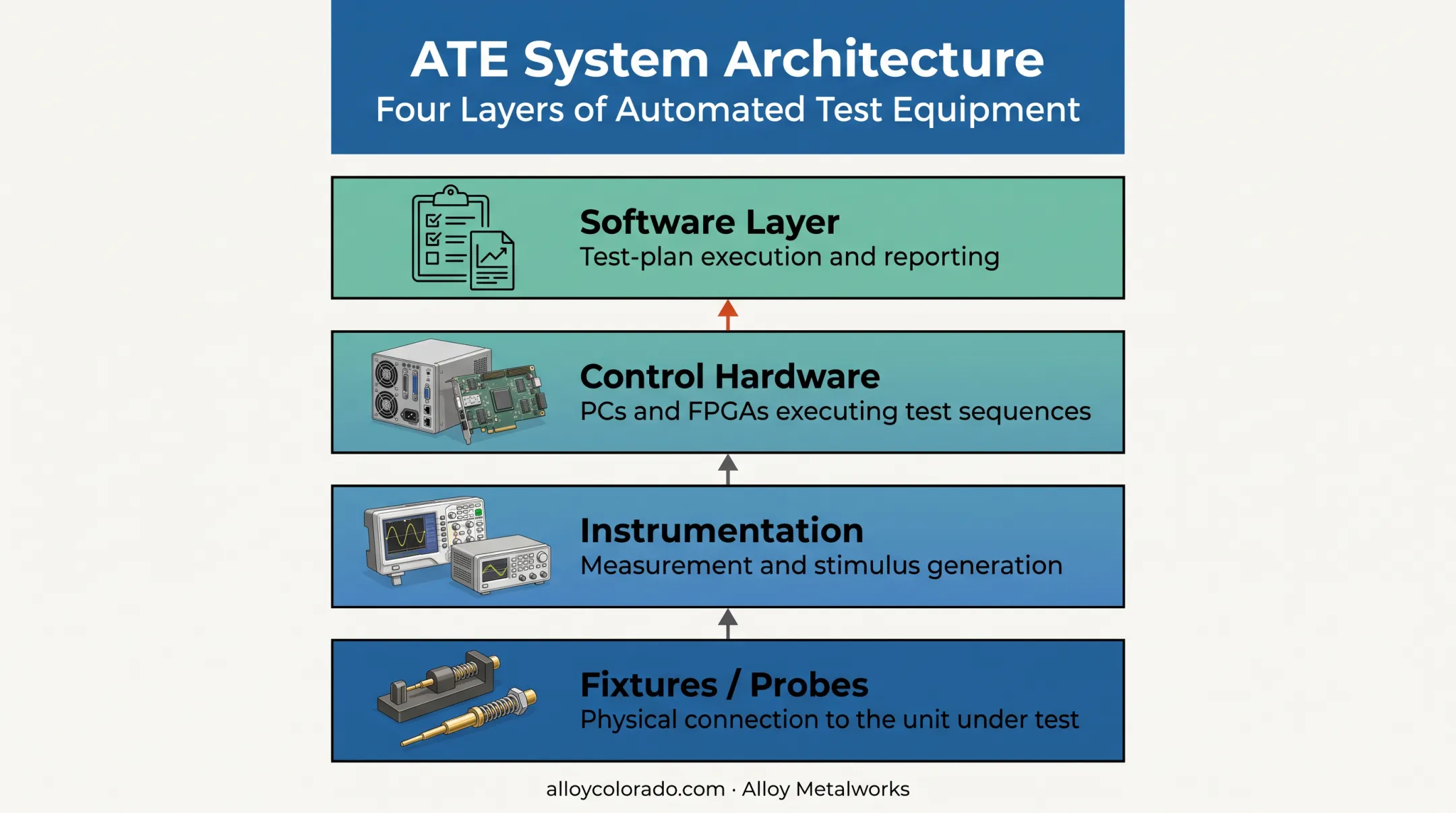 ATE system architecture stack from fixtures to control software