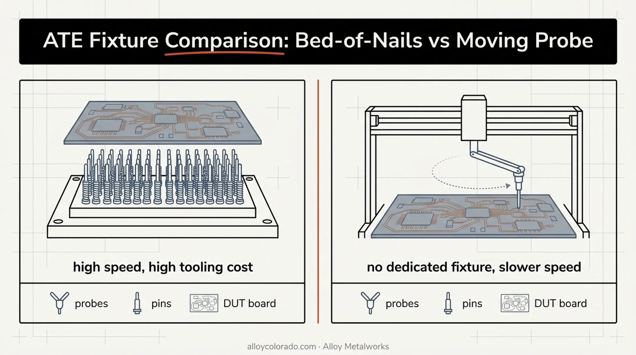 Bed-of-nails versus moving-probe ATE fixture comparison diagram