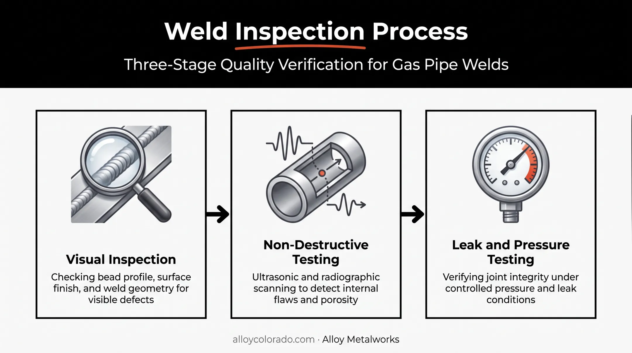 Three-step gas pipe weld inspection process from visual to leak testing