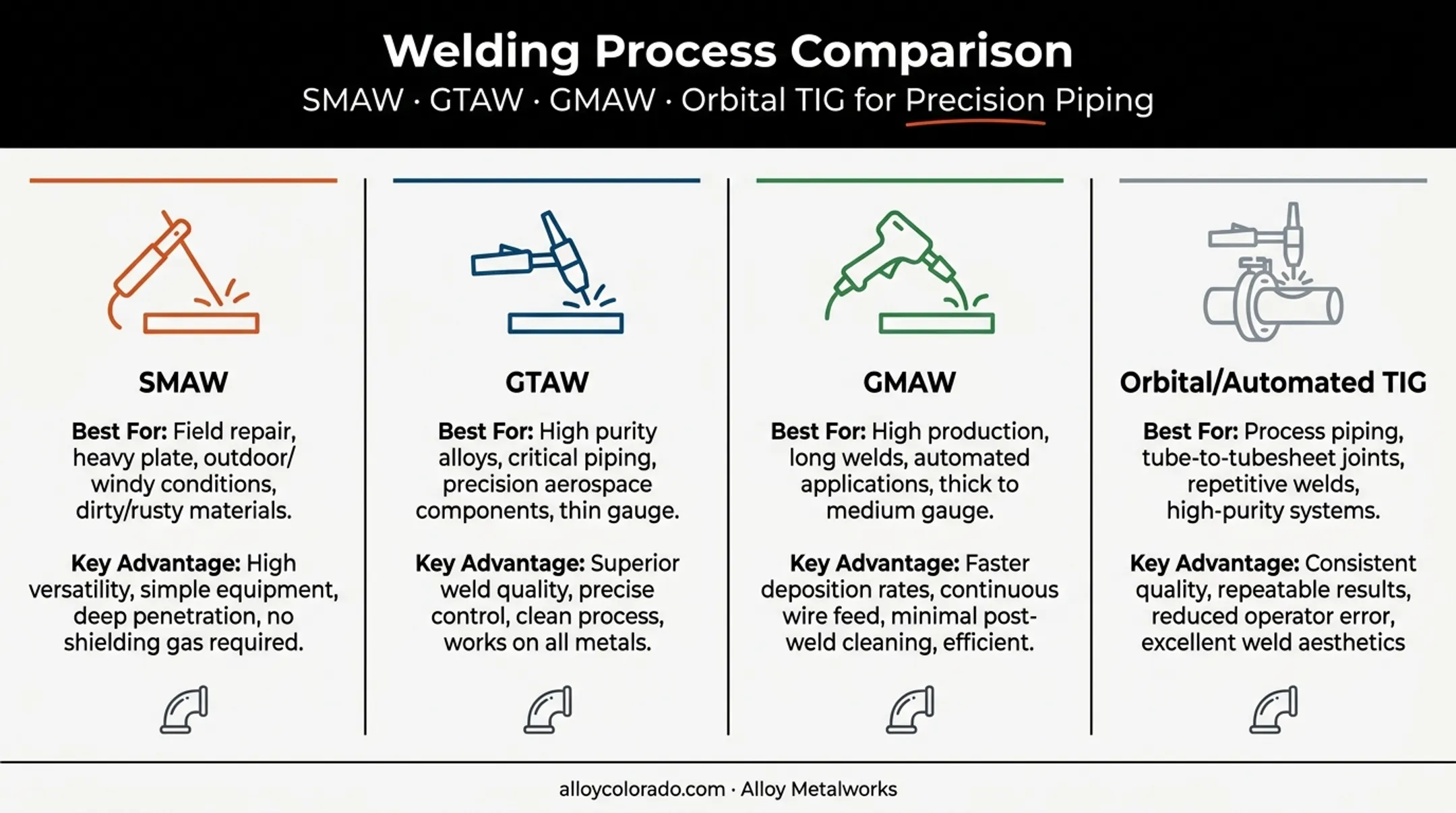 Comparison chart of SMAW TIG MIG and orbital welding for gas pipes