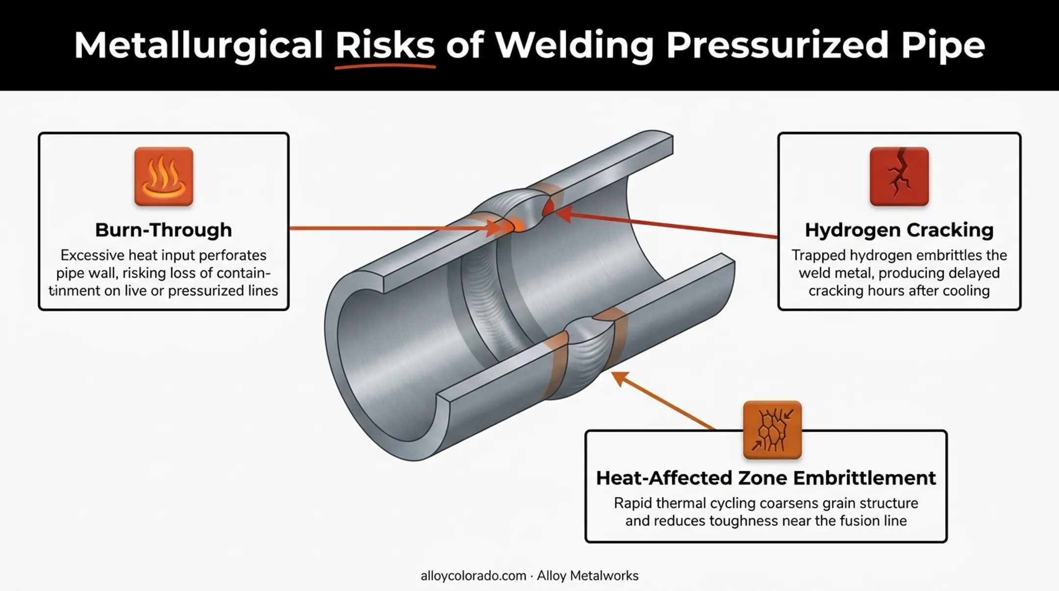 Metallurgical risks of welding pressurized gas pipe diagram