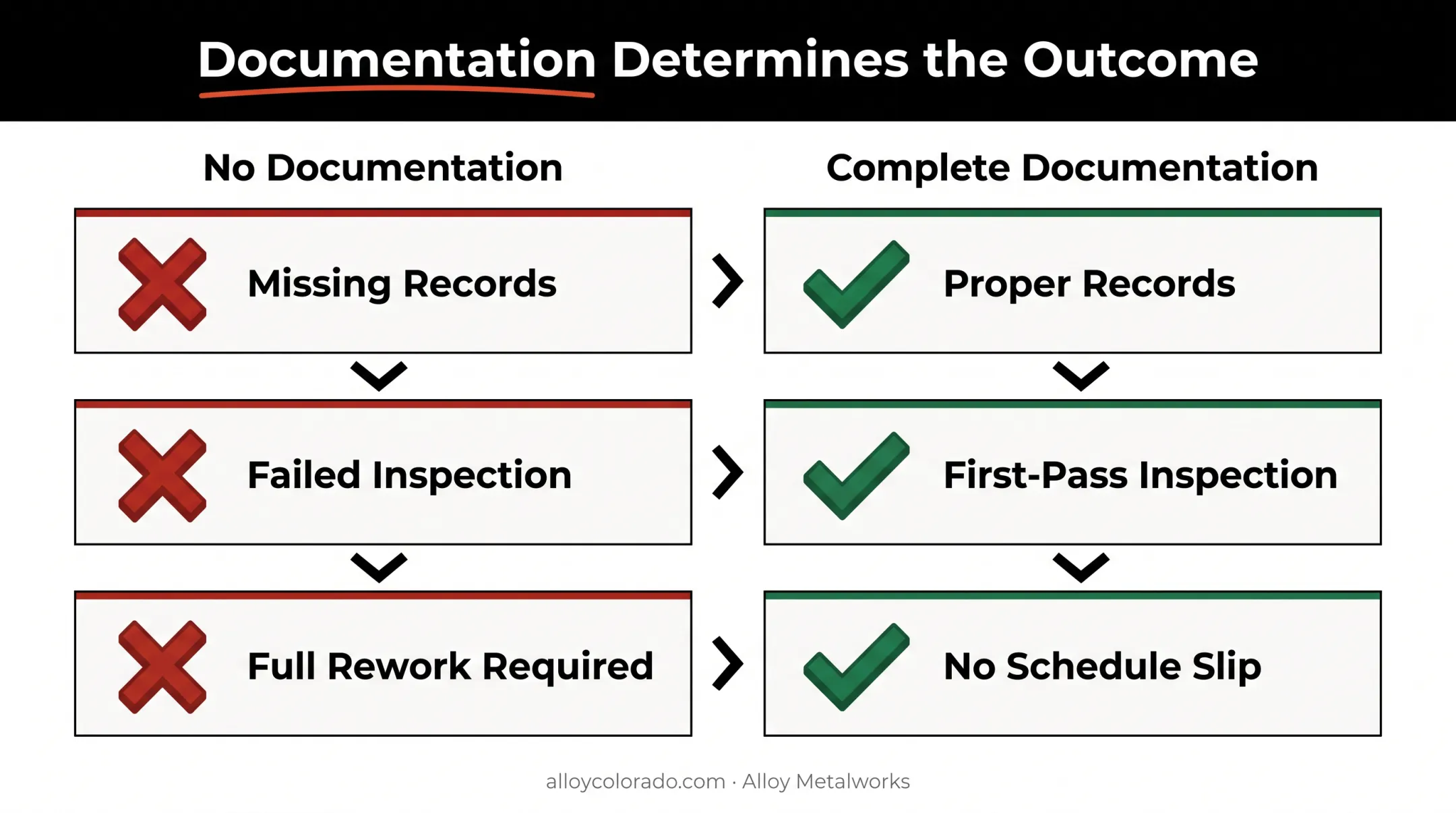 Documentation versus no documentation inspection outcome comparison