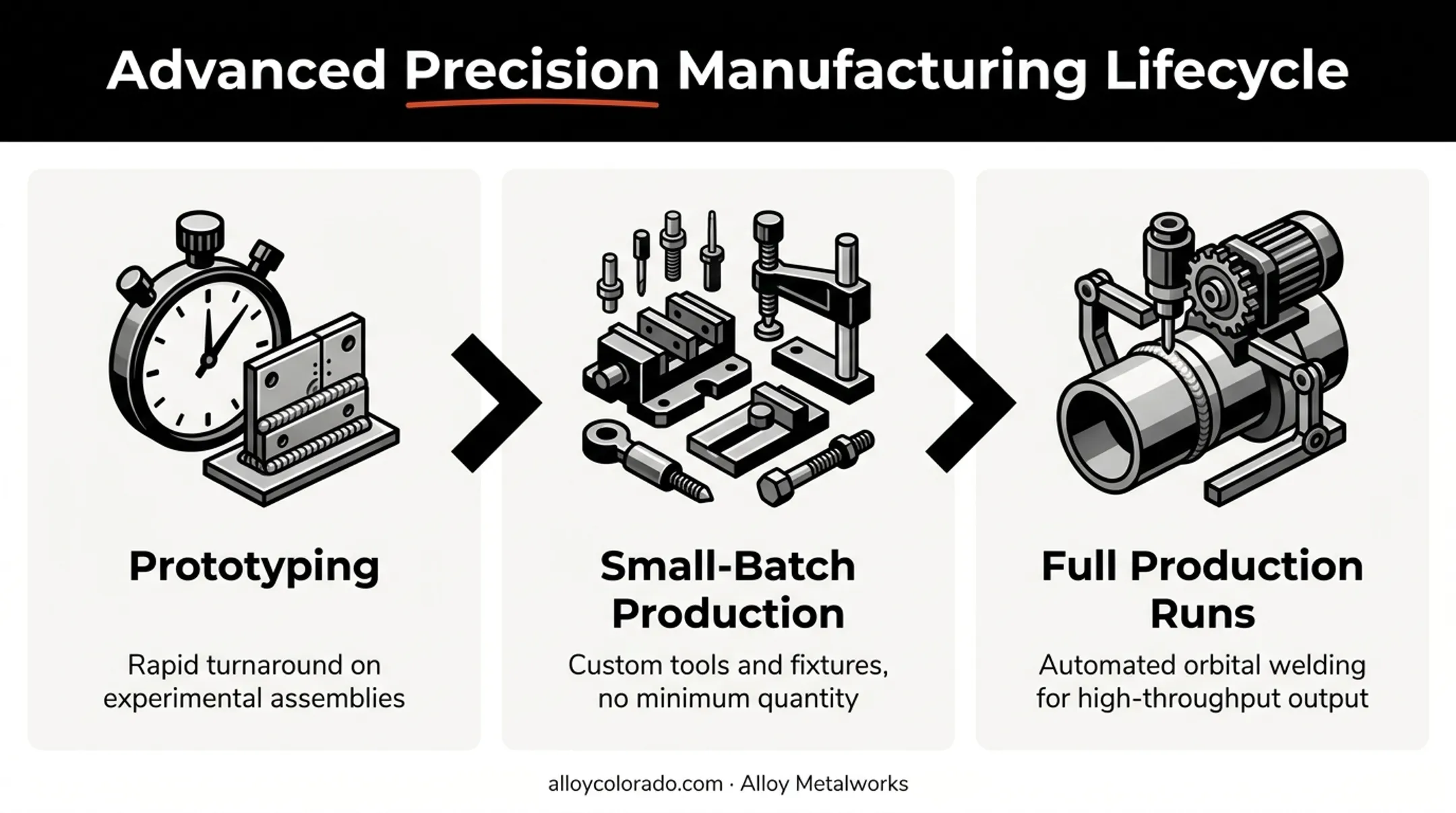Three-stage precision manufacturing workflow from prototype to production