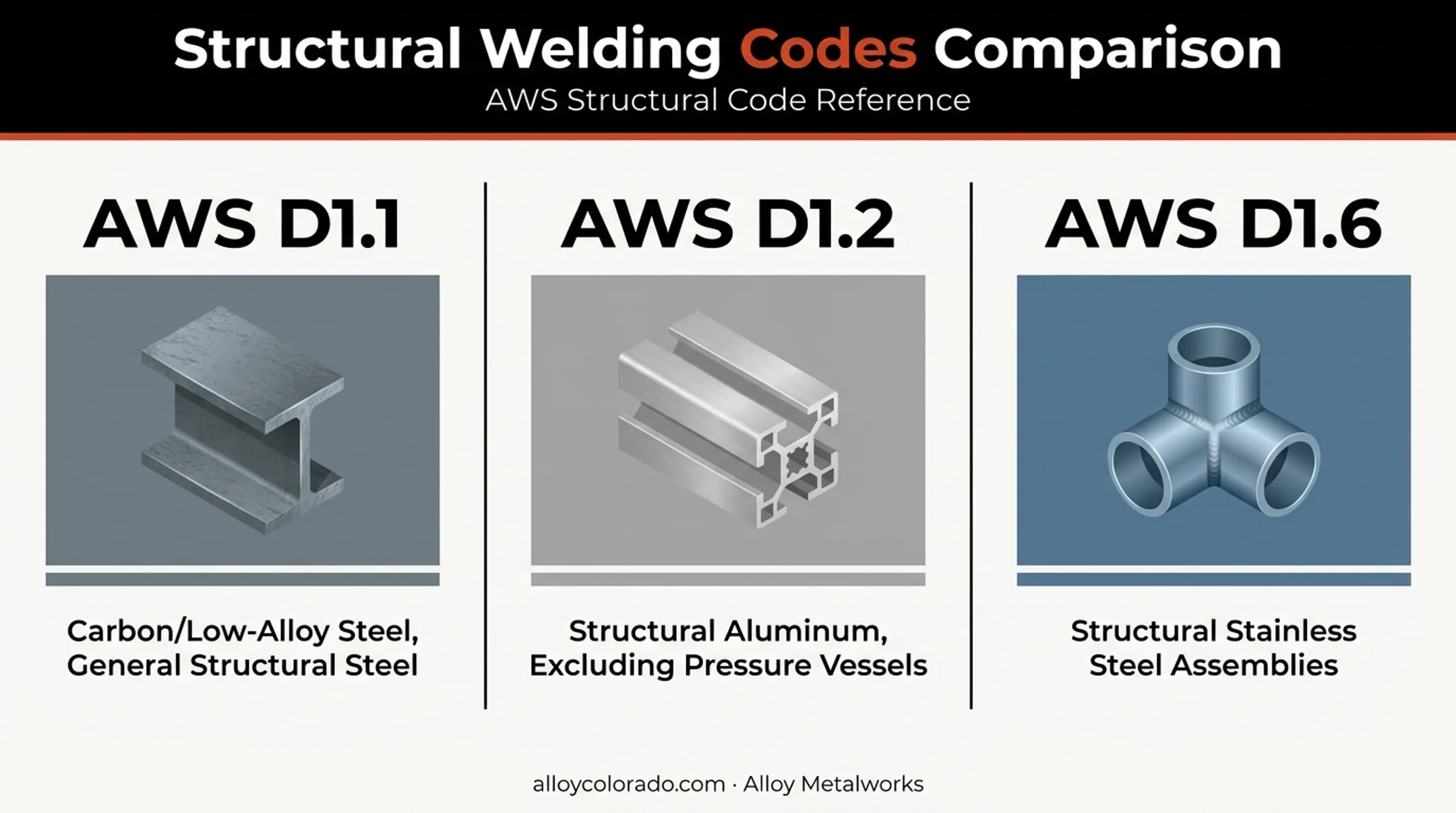 Structural welding codes comparison chart by material type