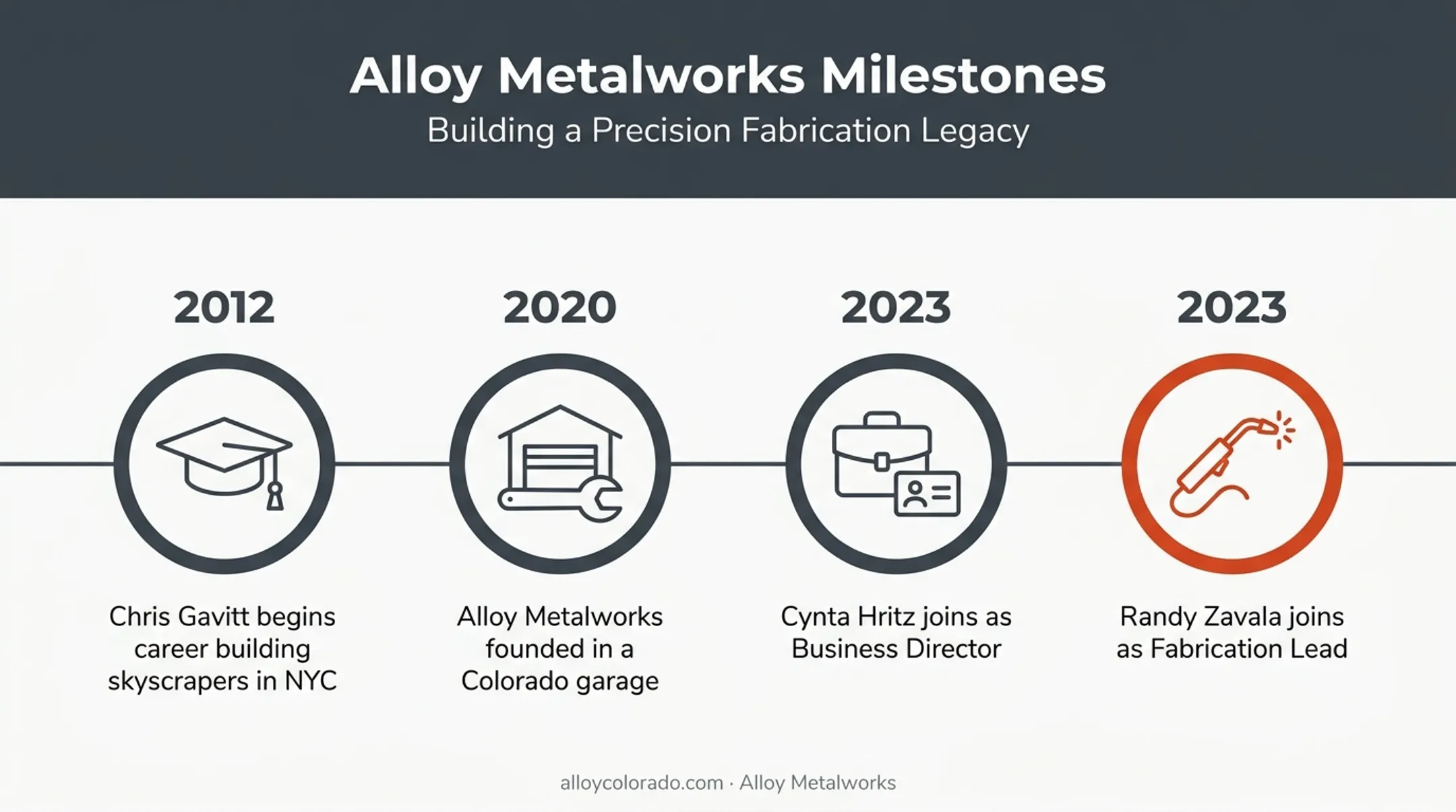 Alloy Metalworks company timeline from founding to key milestones