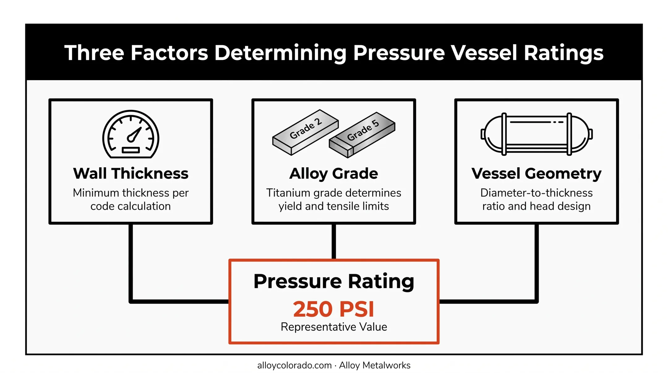 Three variables determining titanium pressure vessel maximum pressure rating