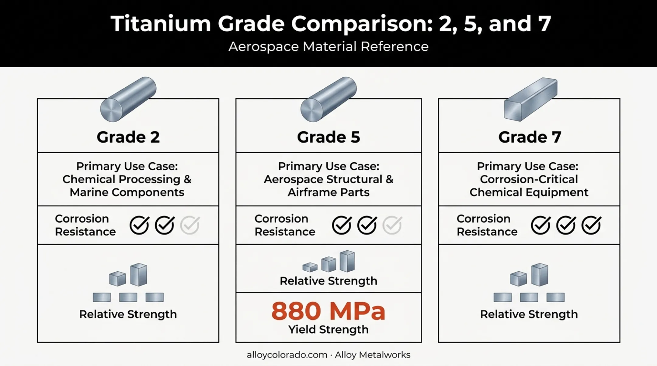 Comparison of titanium Grades 2 5 and 7 vessel properties