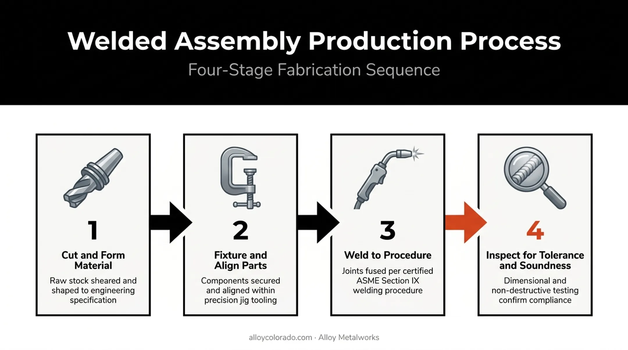 Four-step welded assembly production flow from cutting to inspection