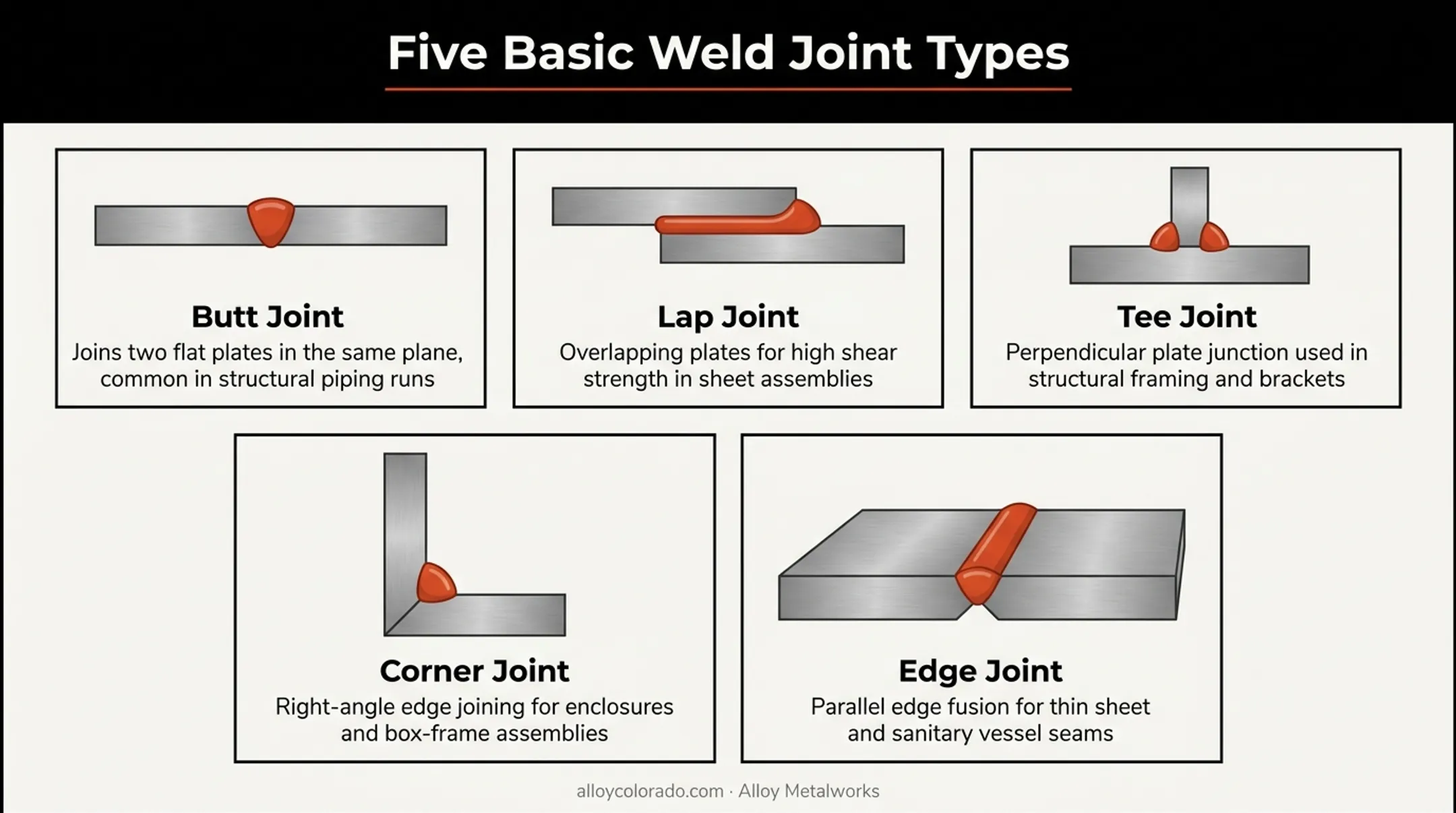 Five basic weld joint types diagram showing butt lap tee corner edge