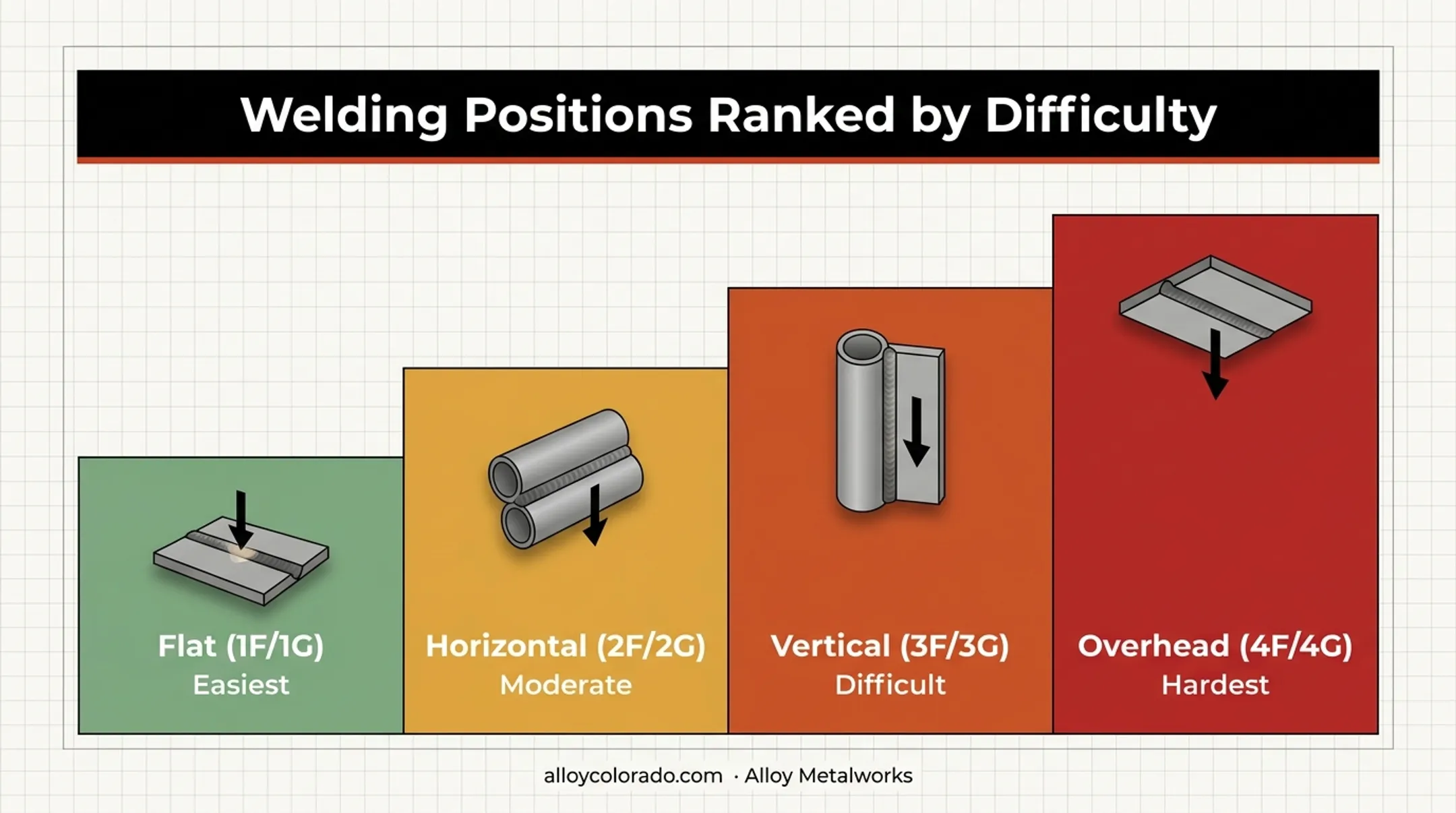 Four welding positions ranked by difficulty flat horizontal vertical overhead