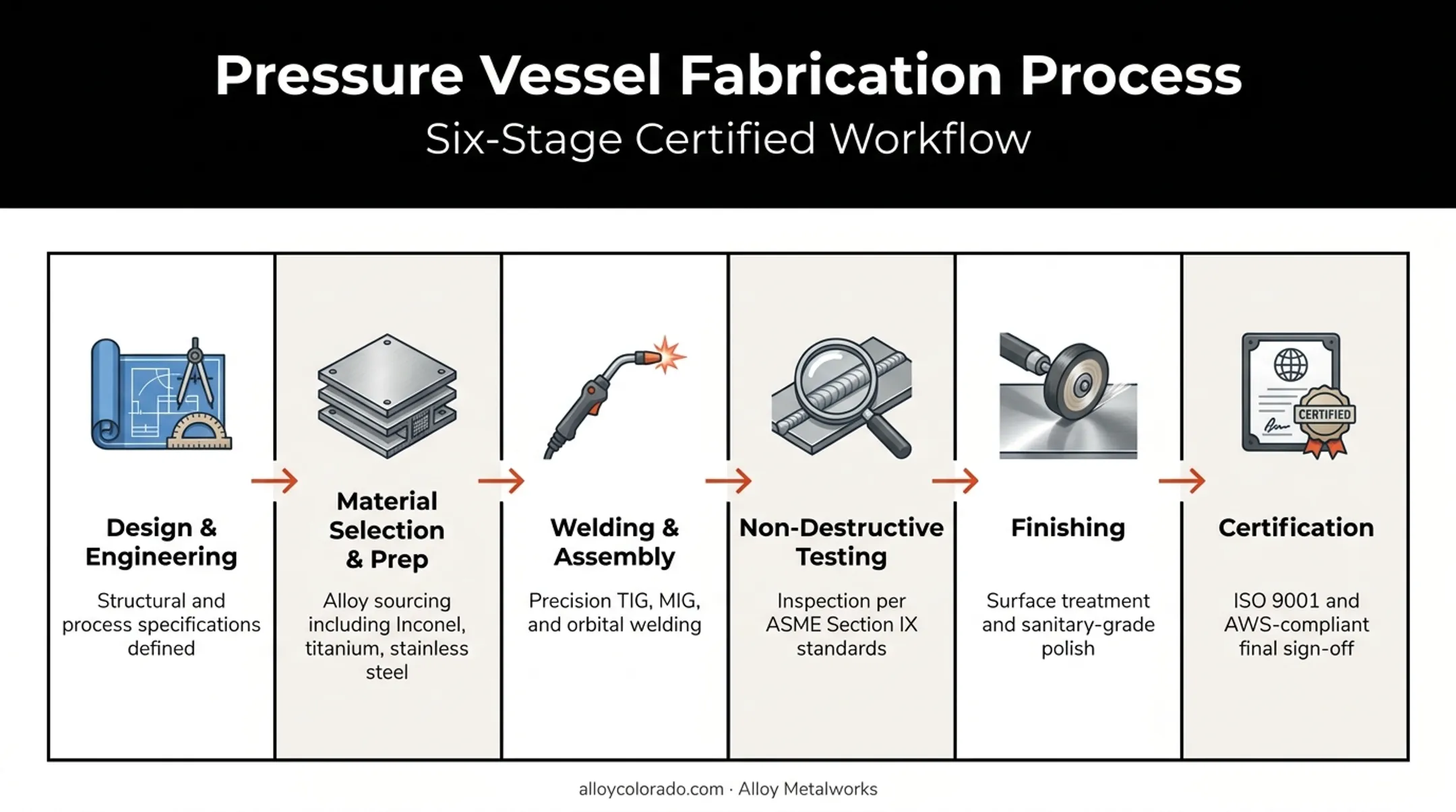 6-stage pressure vessel fabrication process from design to certification