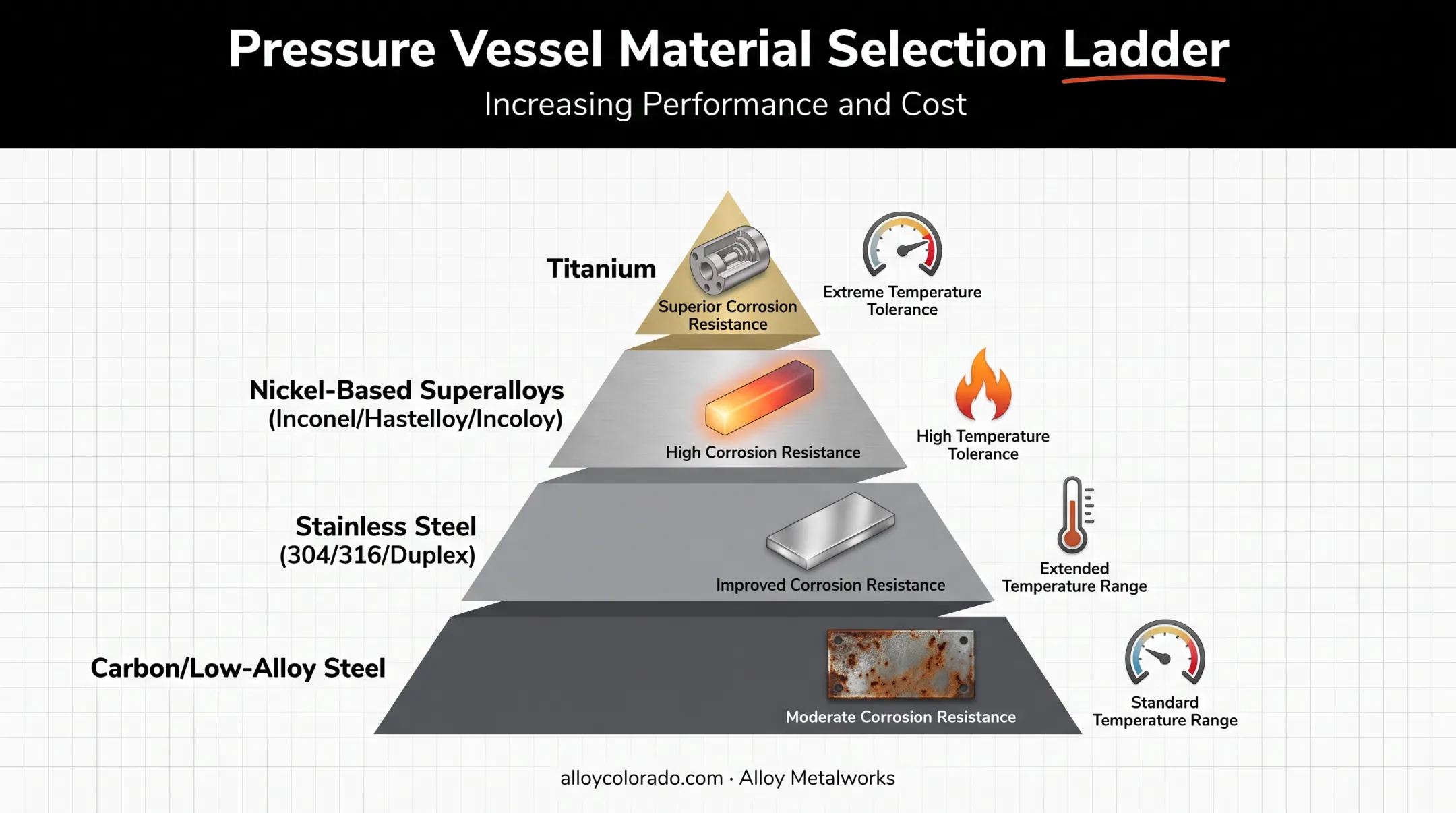 Material selection hierarchy for pressure vessels from carbon steel to specialty alloys