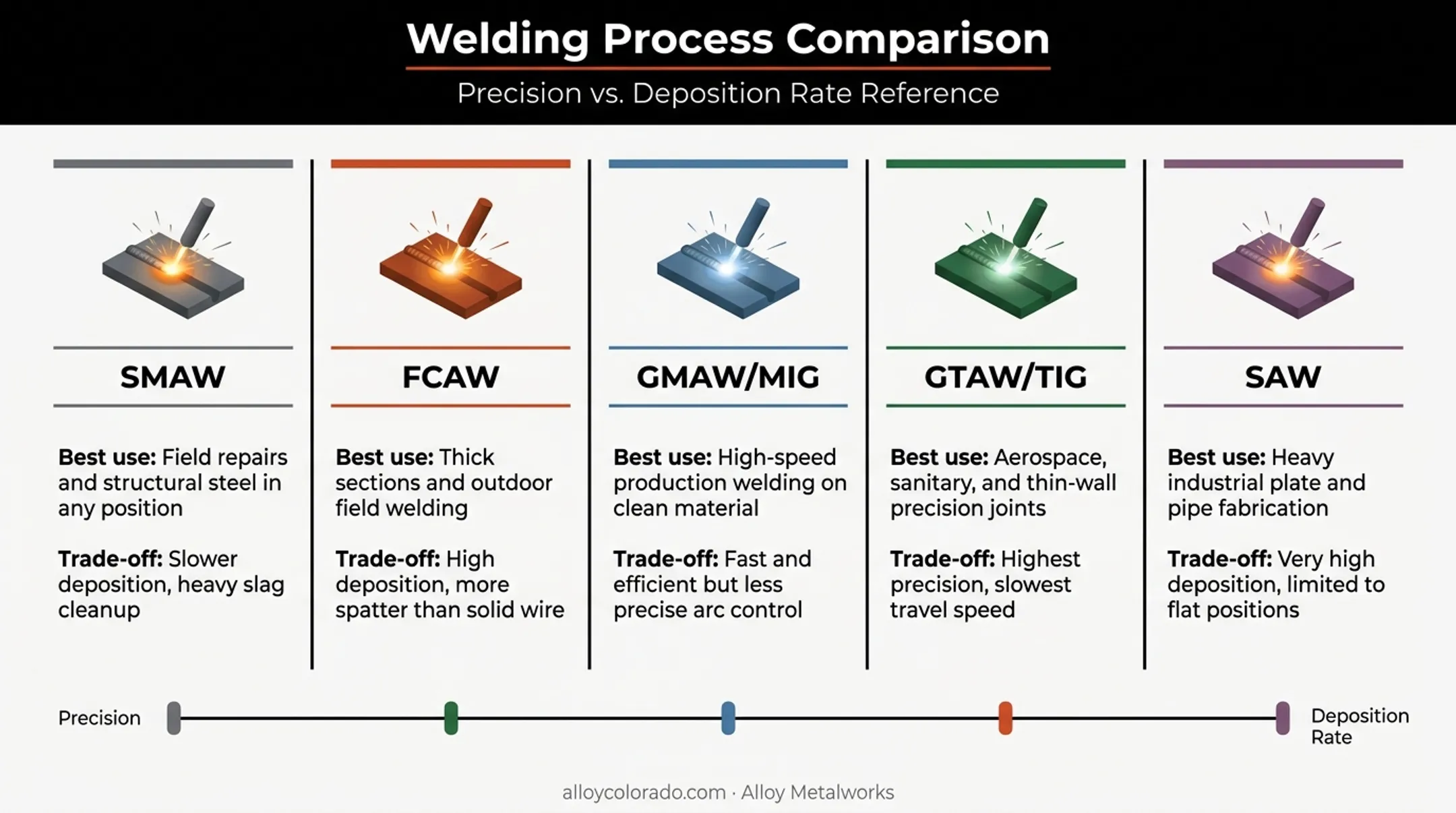 Comparison of five welding processes used in pressure vessel fabrication