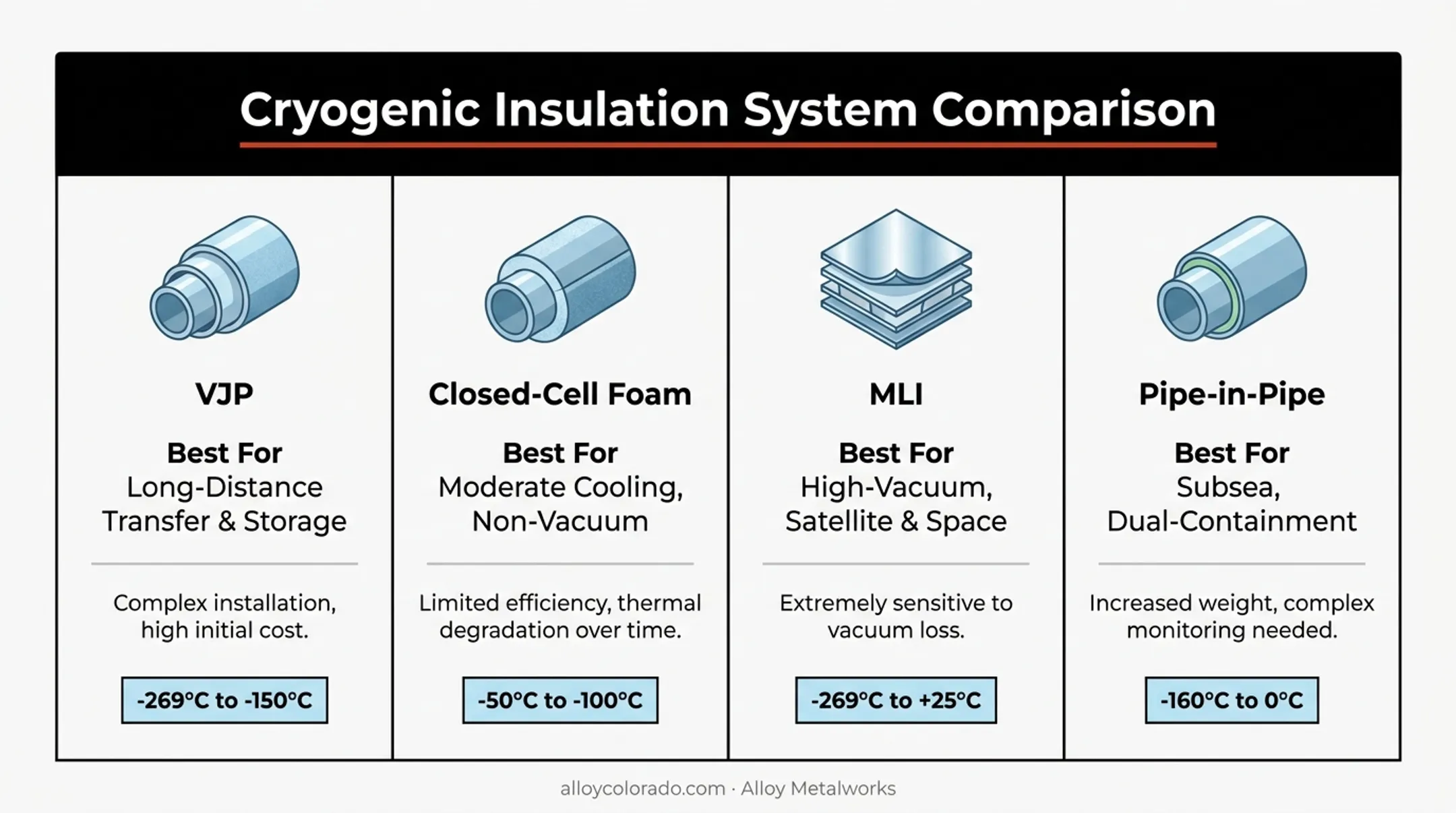 Comparison chart of four cryogenic insulation system types and trade-offs