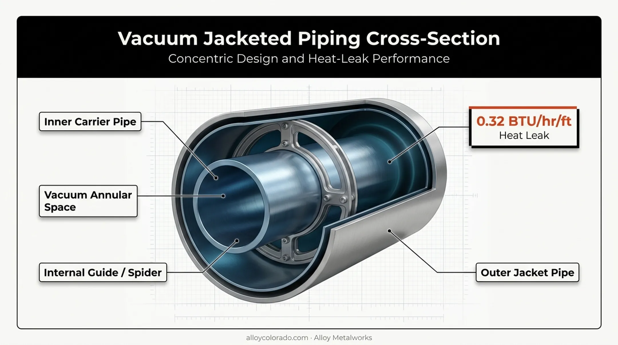 Vacuum jacketed piping cross-section showing inner and outer pipe design