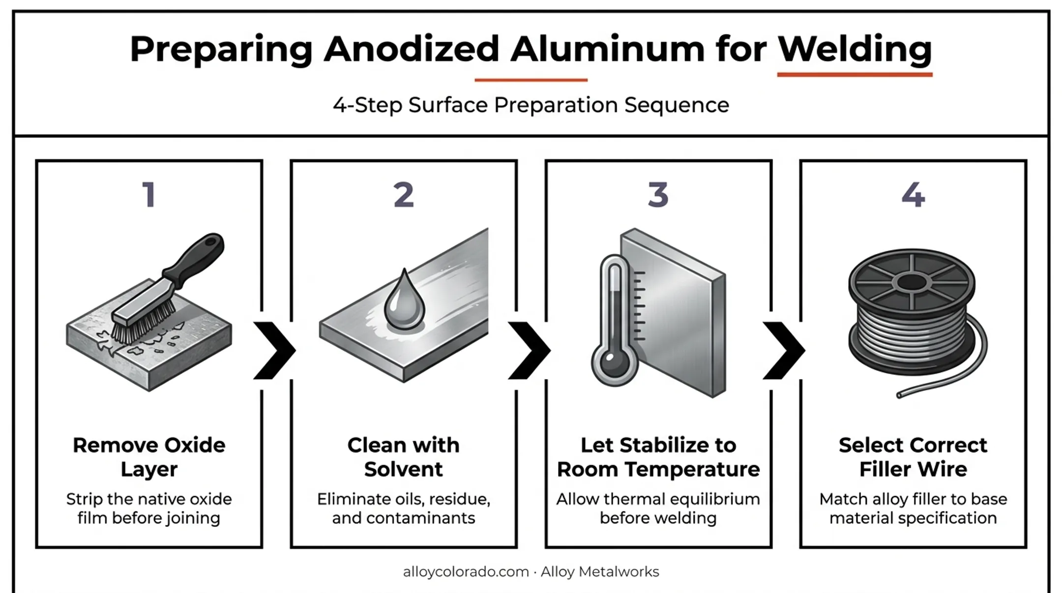 Four-step anodized aluminum surface preparation process before welding