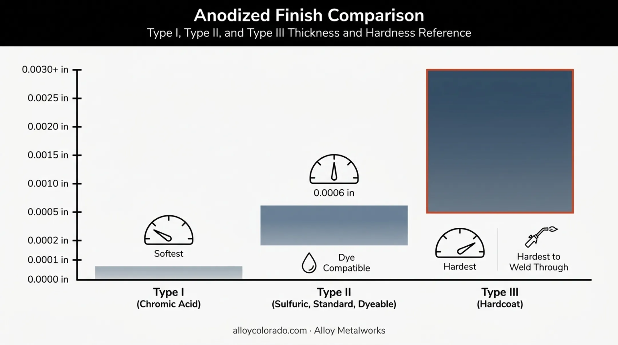 Three anodized aluminum coating types compared by thickness and hardness