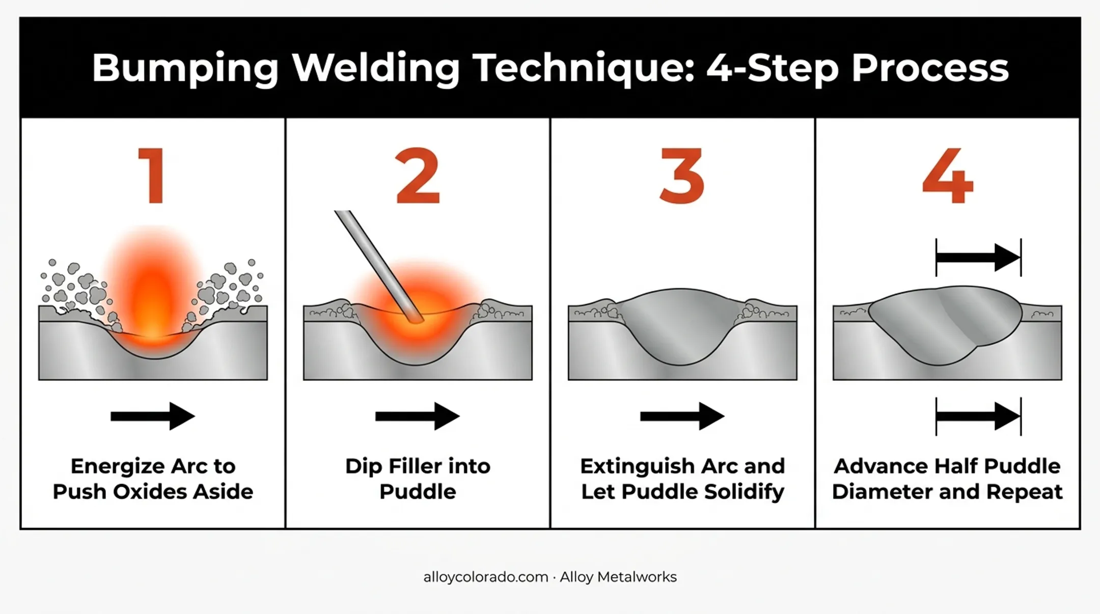 Bumping welding technique four-step sequence for anodized aluminum surfaces