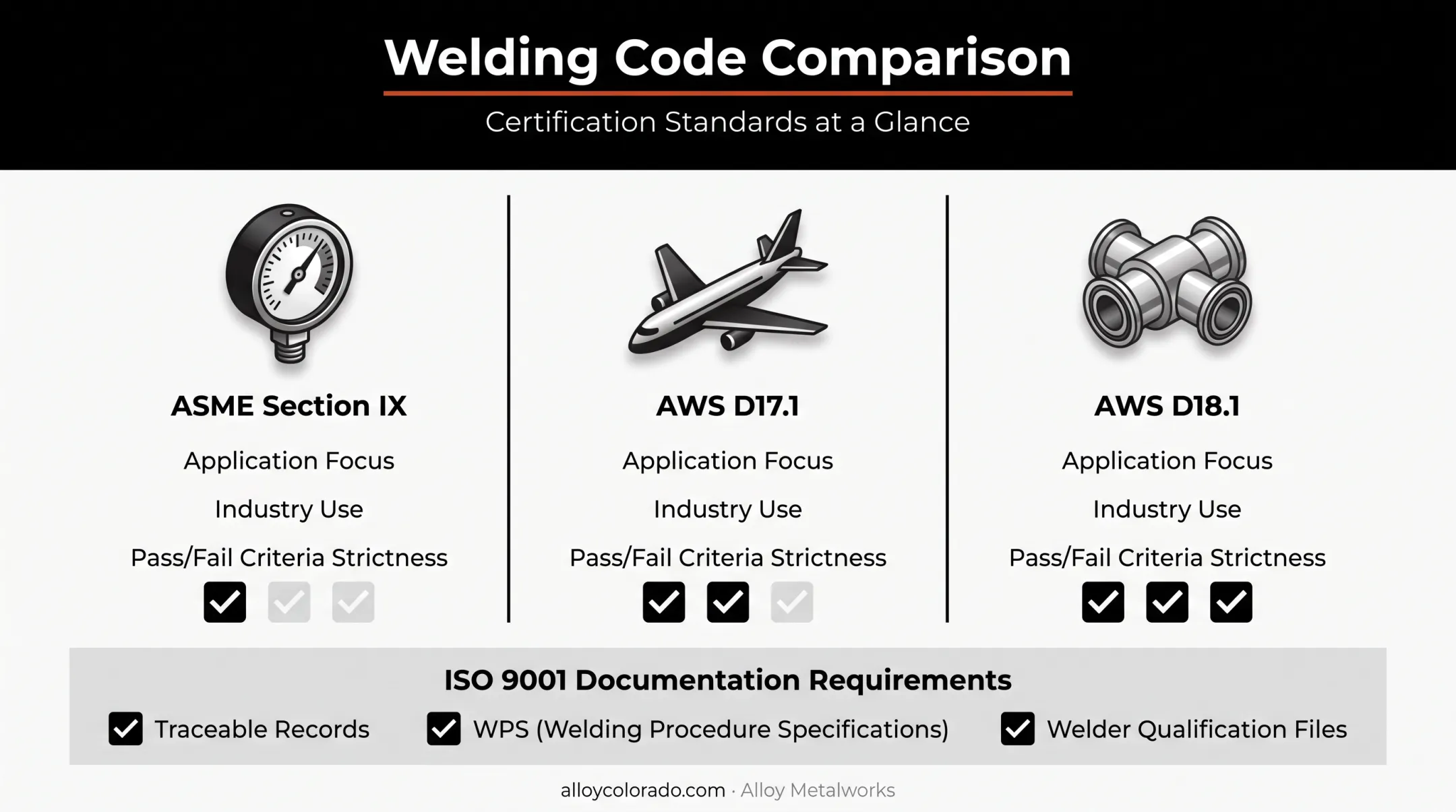 Comparison chart of ASME AWS welding codes and applications
