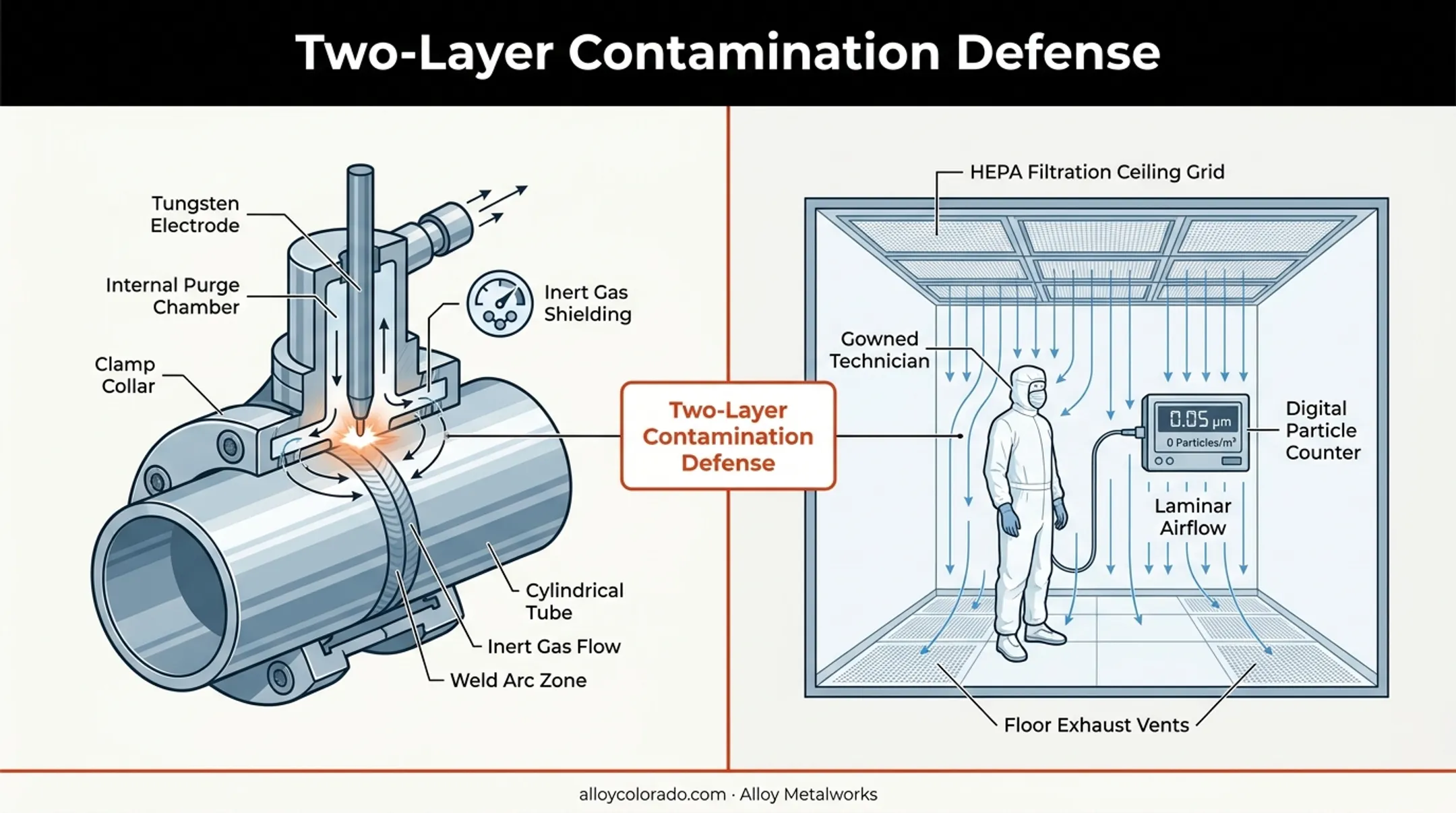 Orbital welding head and cleanroom environment dual contamination control diagram