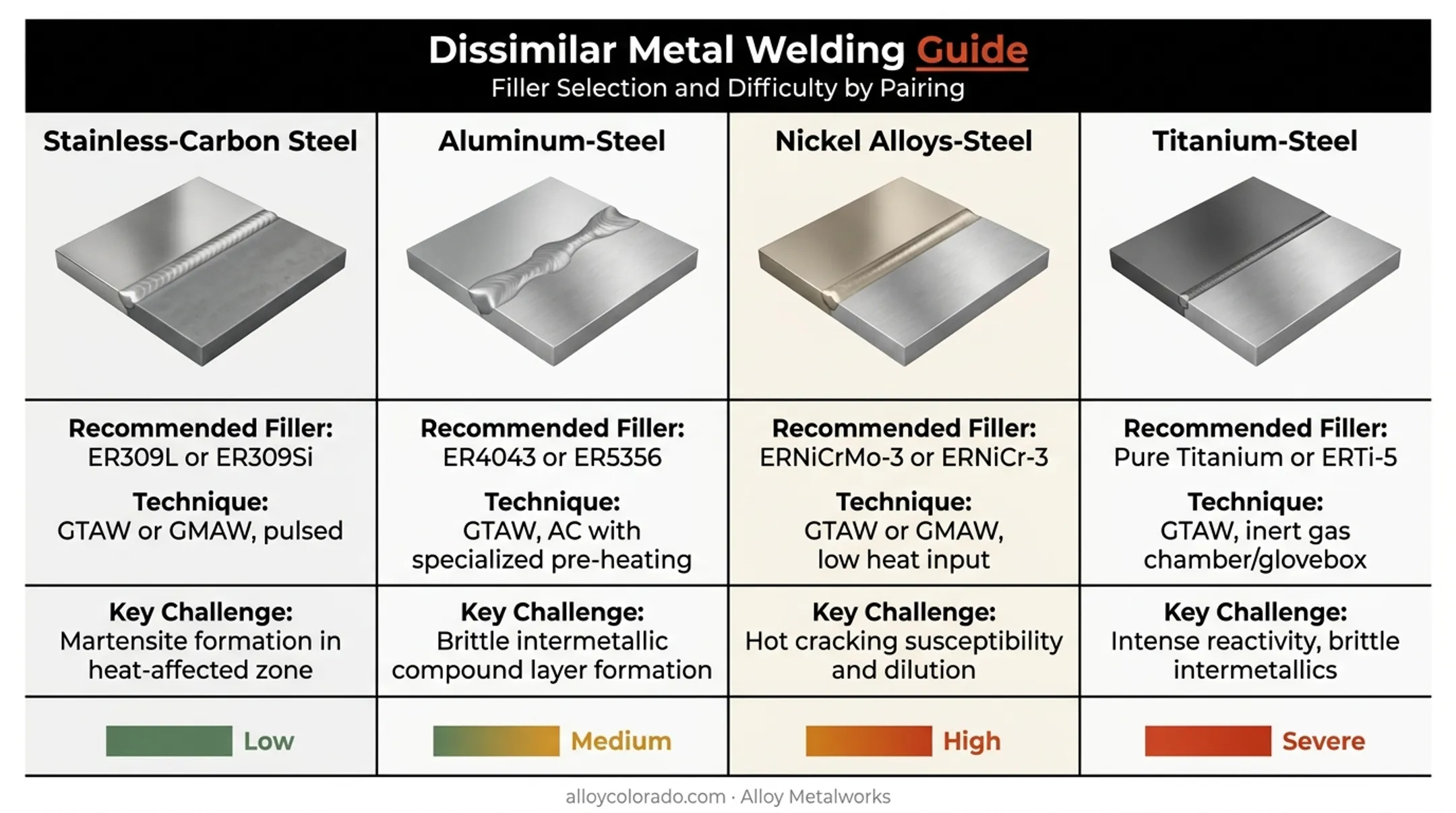 Filler metal and technique comparison chart for common dissimilar metal pairs