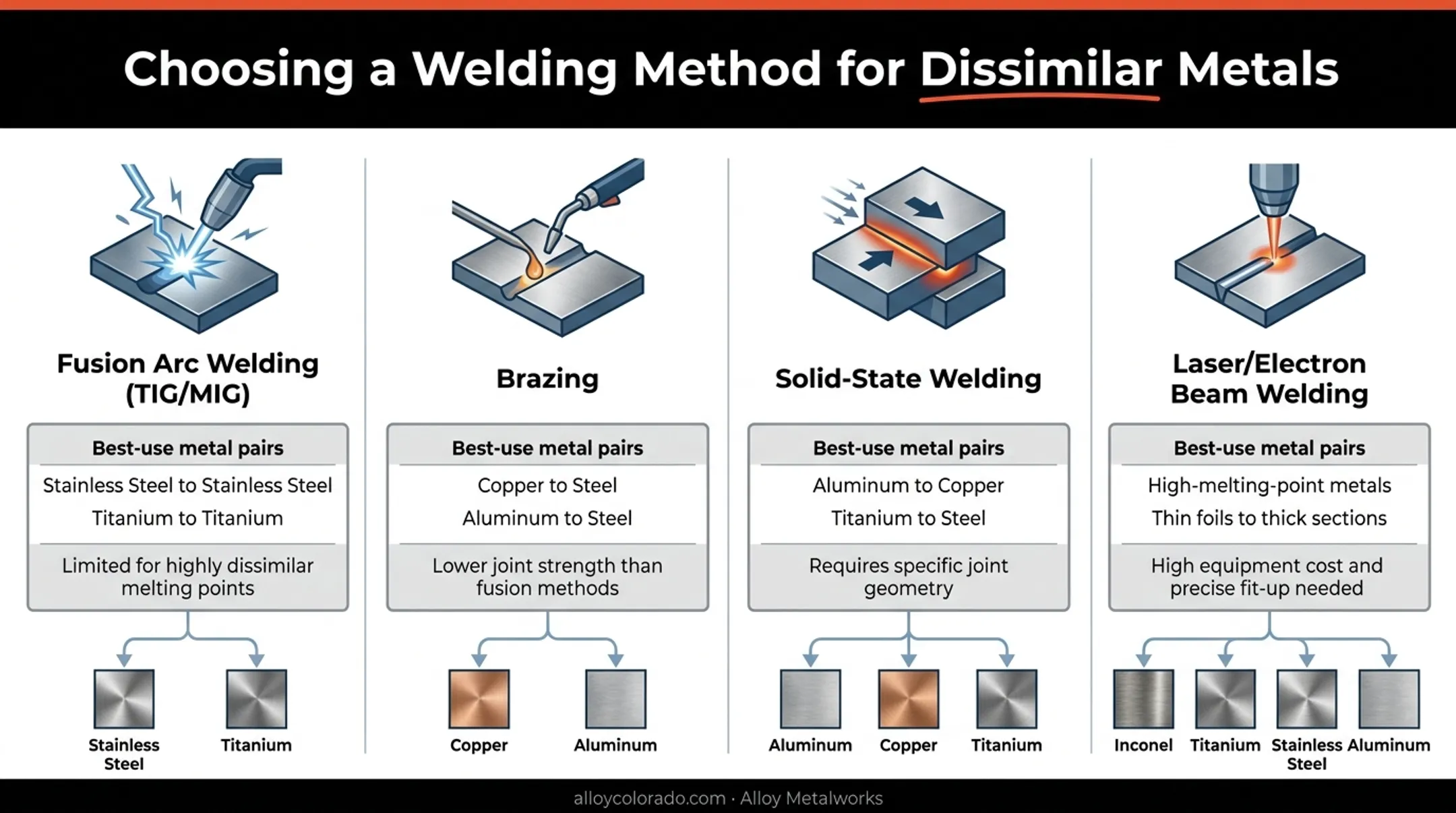 Welding method selection guide for different dissimilar metal pairs