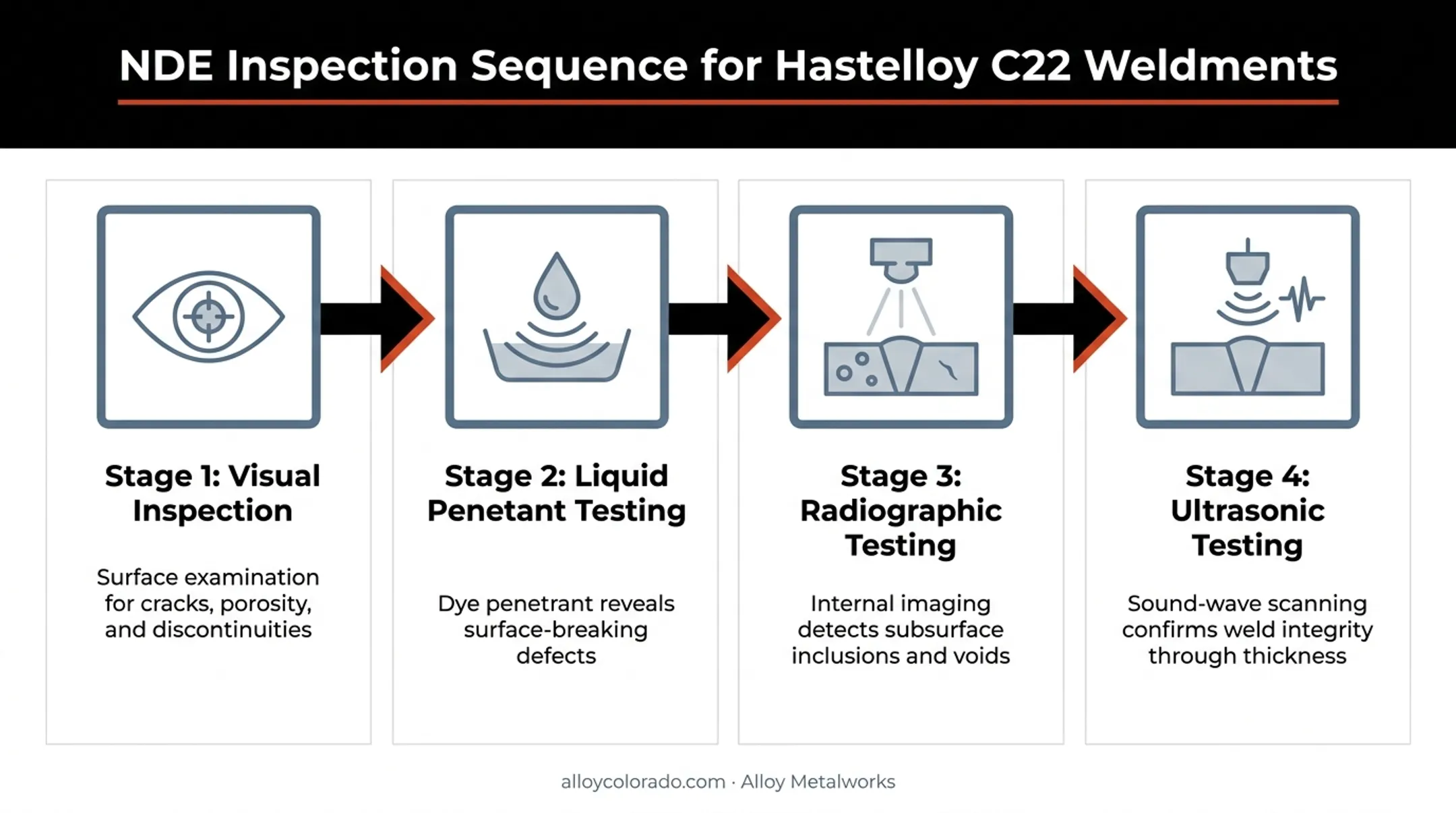 Four-stage nondestructive weld inspection sequence for Hastelloy welds