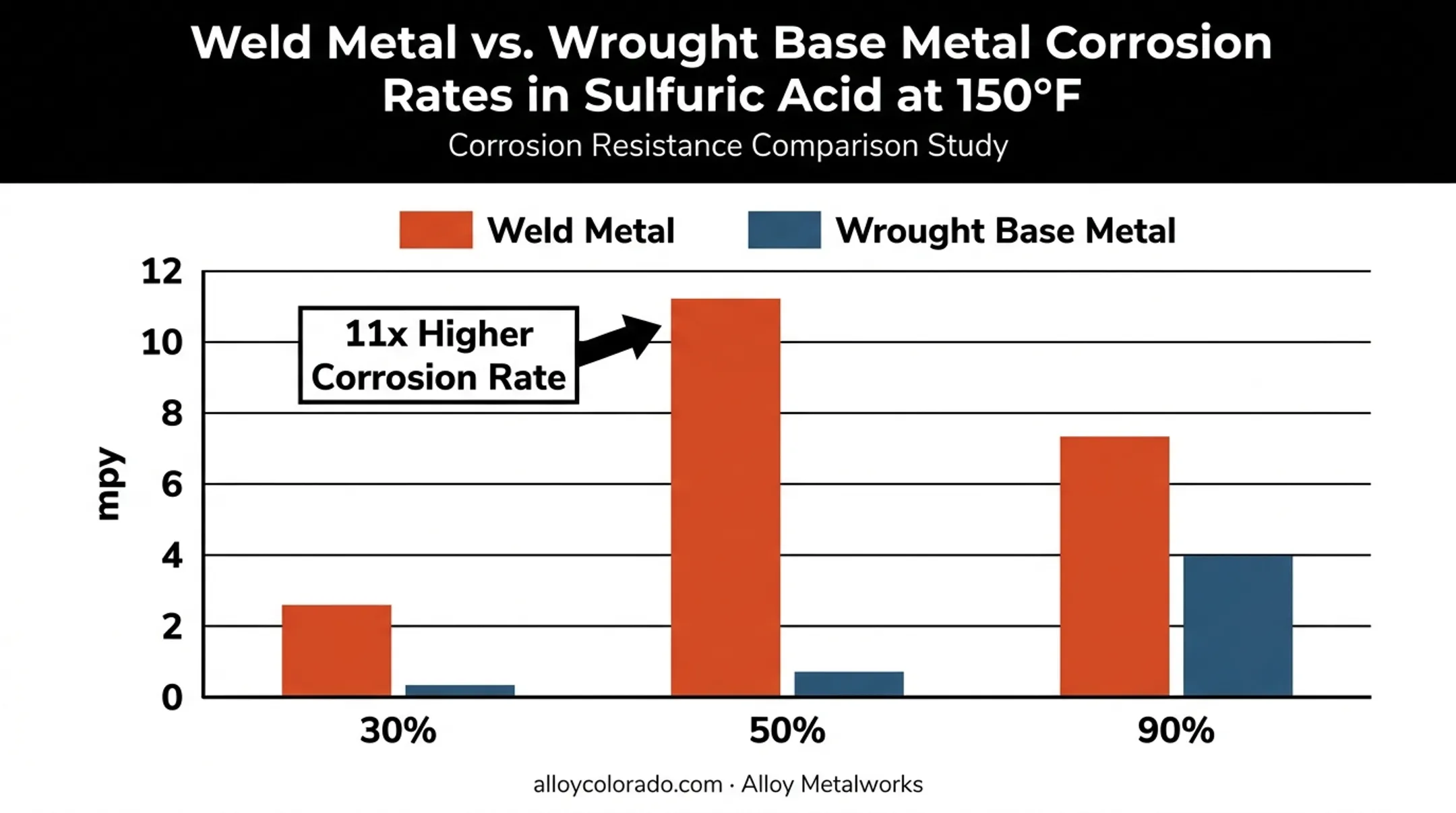 Weld metal versus wrought base corrosion rate comparison chart