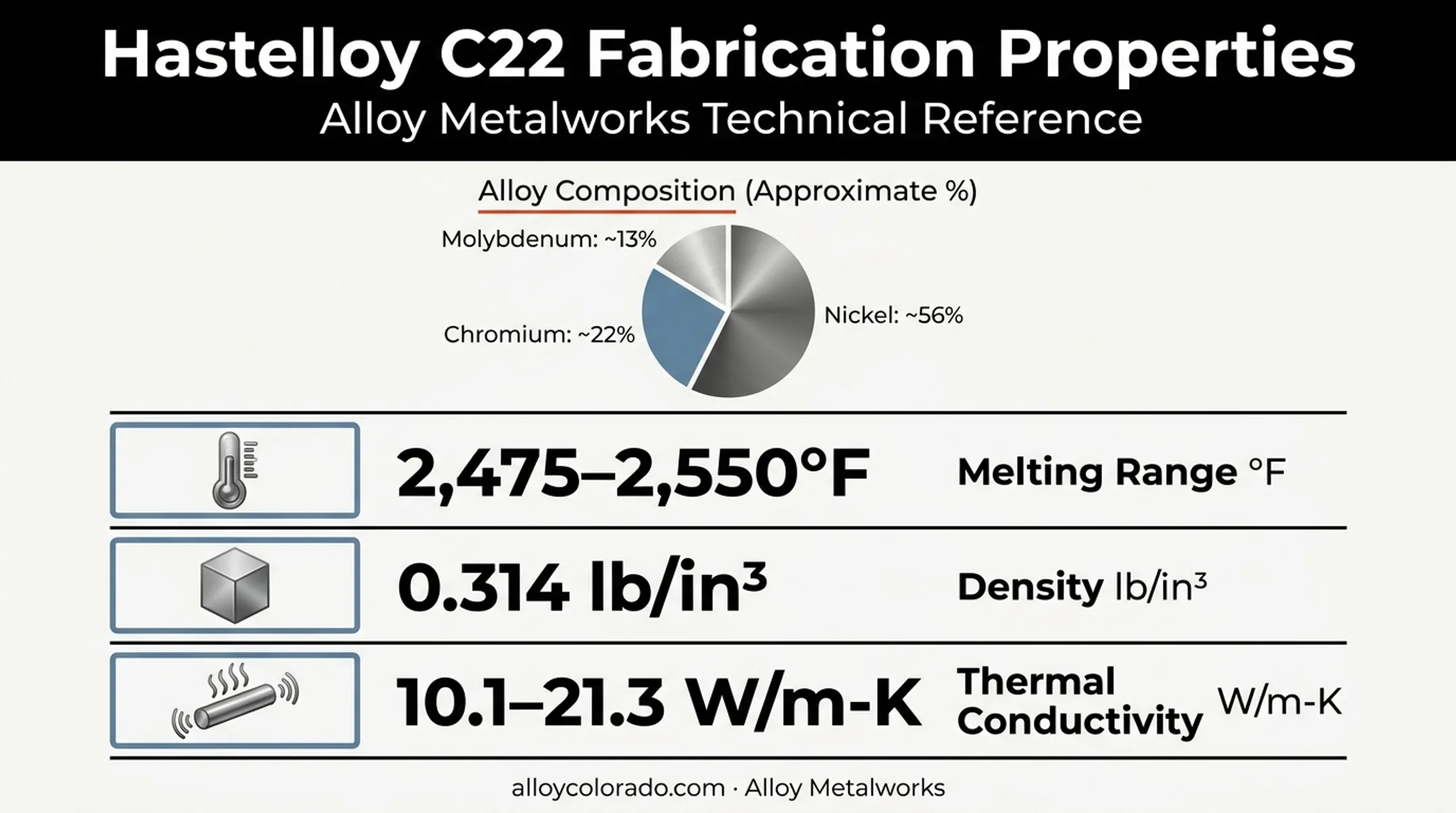 Hastelloy C22 composition and key fabrication properties reference chart