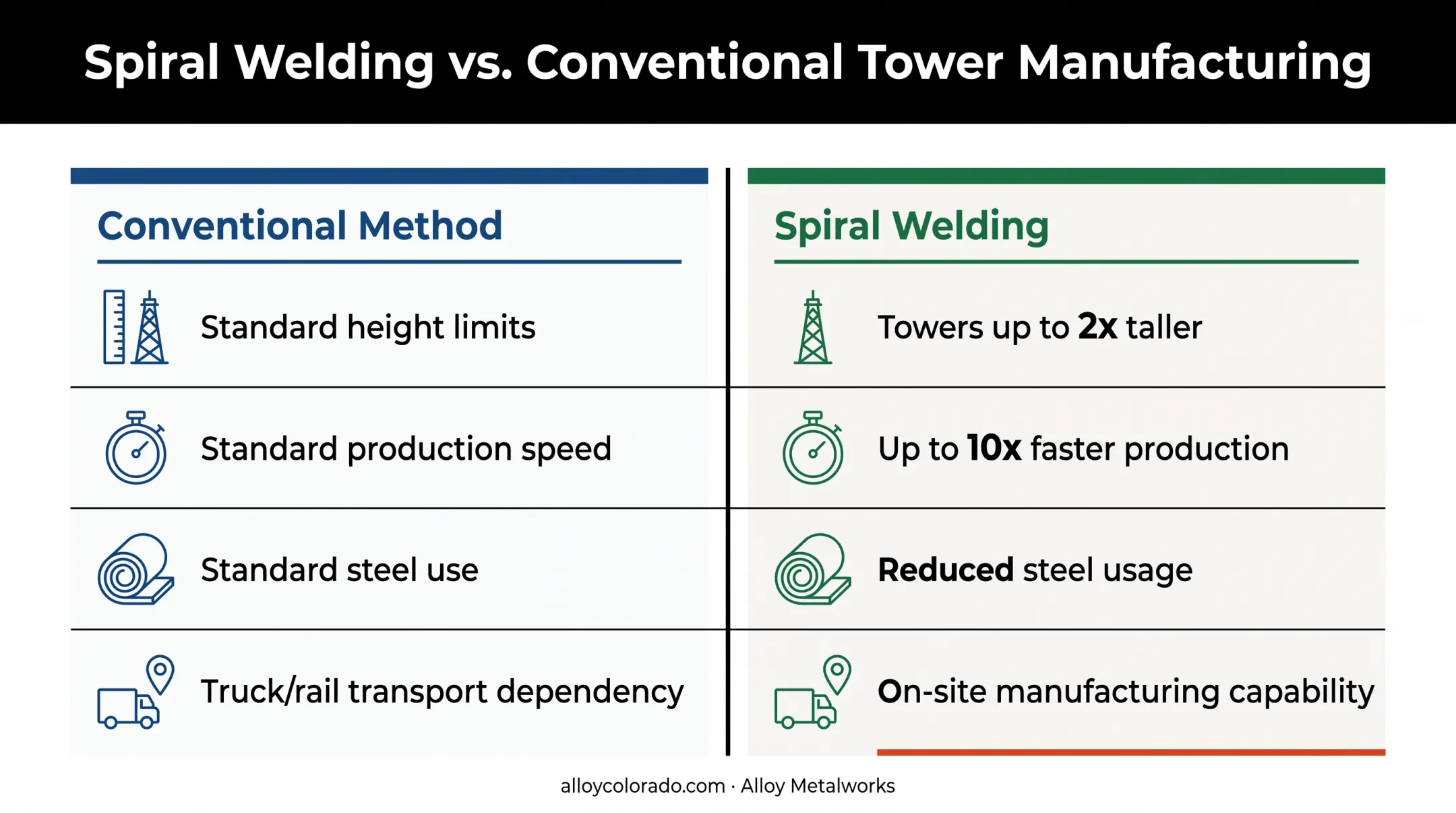 Spiral welding versus conventional tower manufacturing comparison chart
