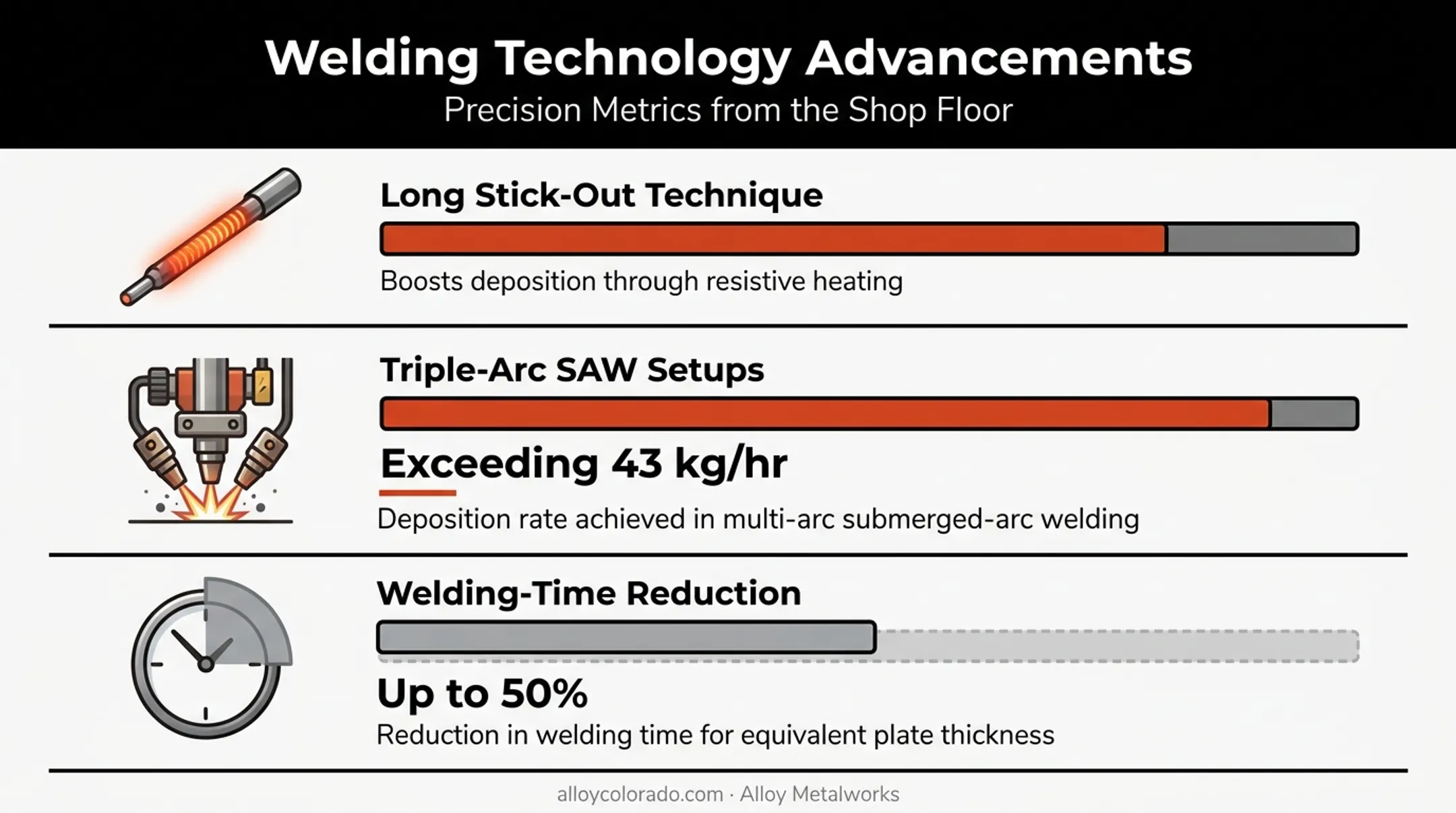 Modern welding power source innovations improving deposition rates and speed