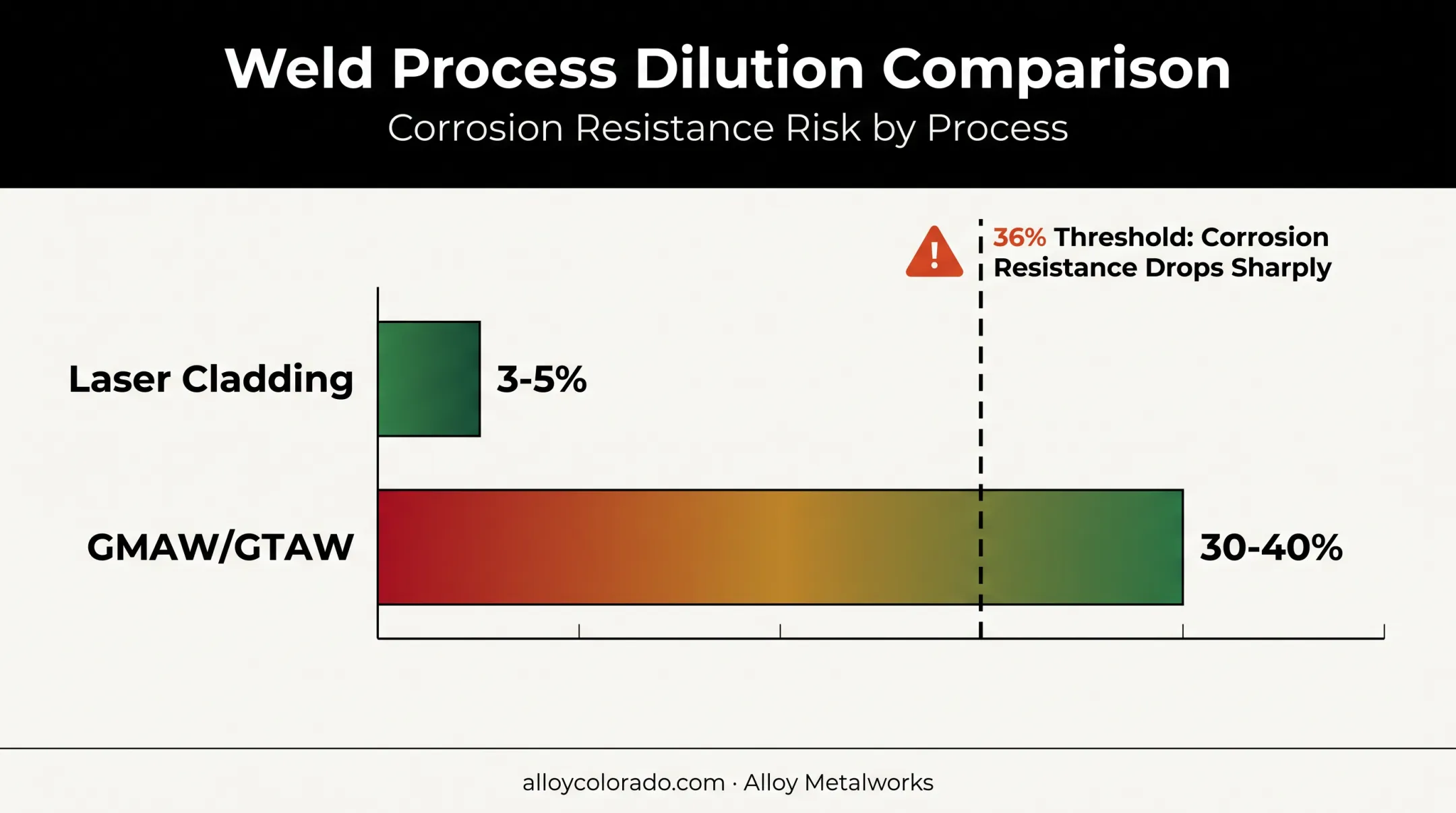 Dilution percentage comparison across cladding welding processes chart