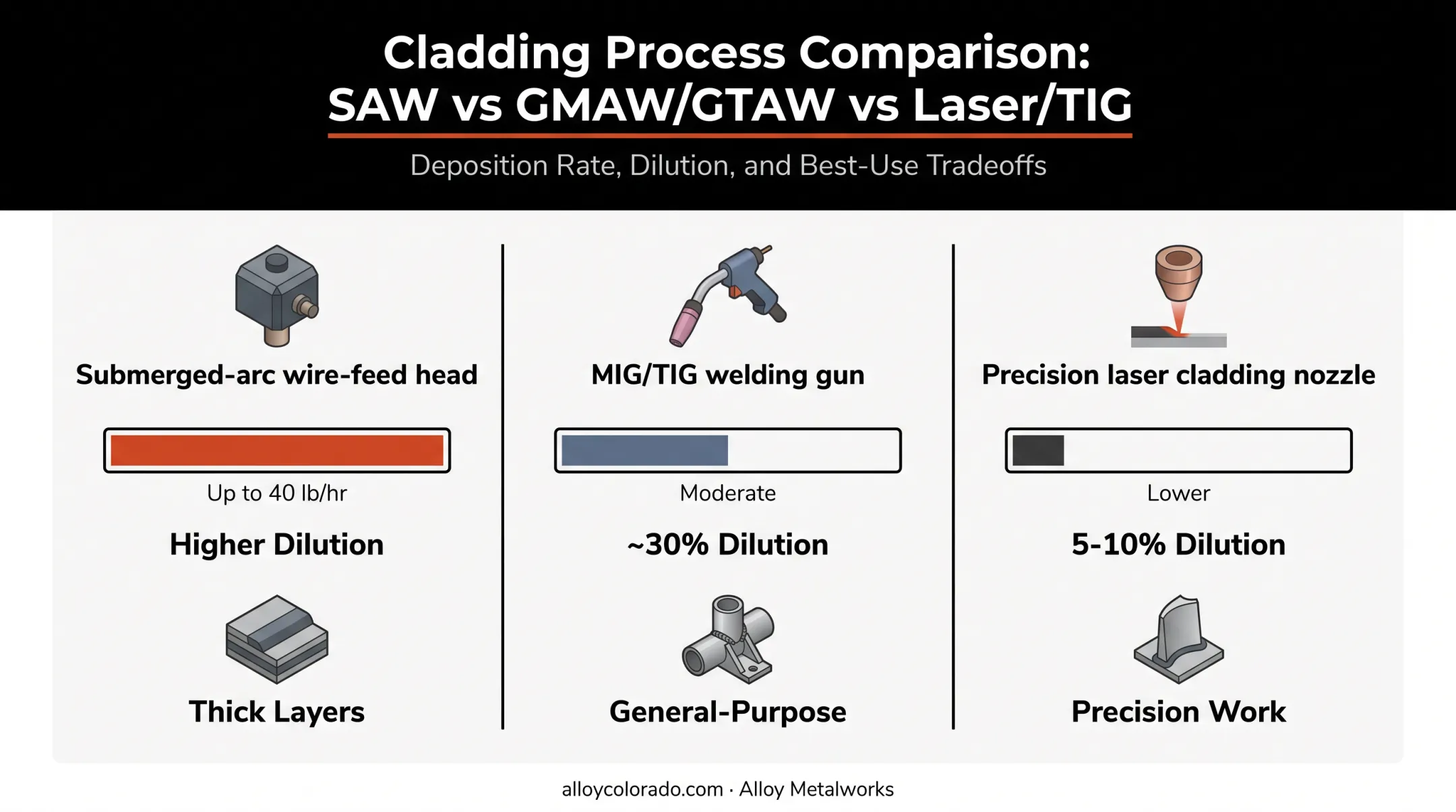 Welding process comparison chart for deposition rate and precision