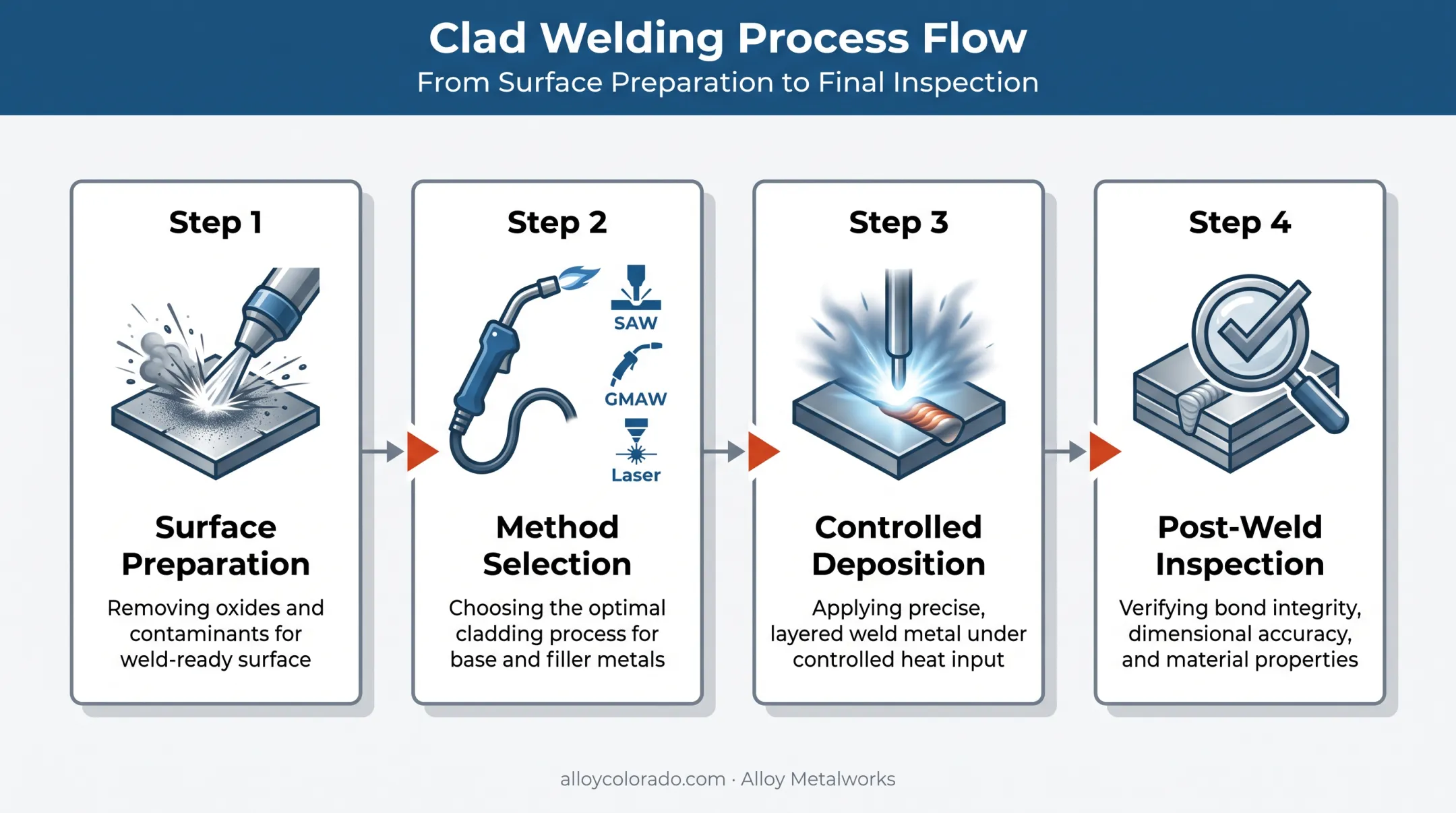 4-step clad welding process from surface prep to inspection
