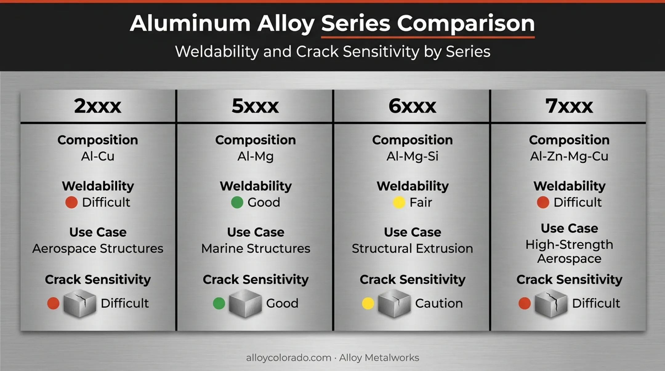 Comparison of 2xxx 5xxx 6xxx 7xxx aluminum alloy weldability characteristics